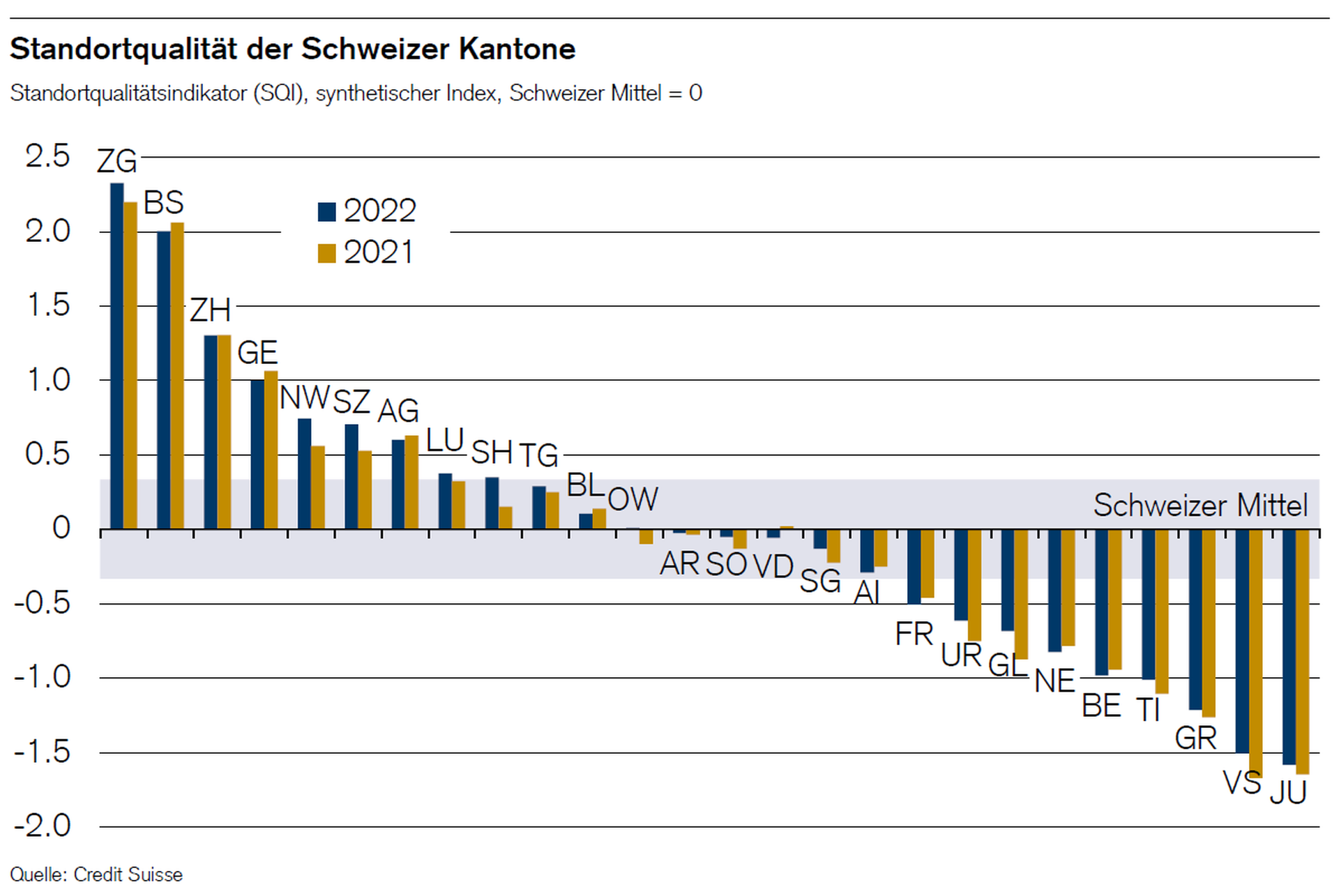 Graphic of Standortqualität der Schweizer Kantone