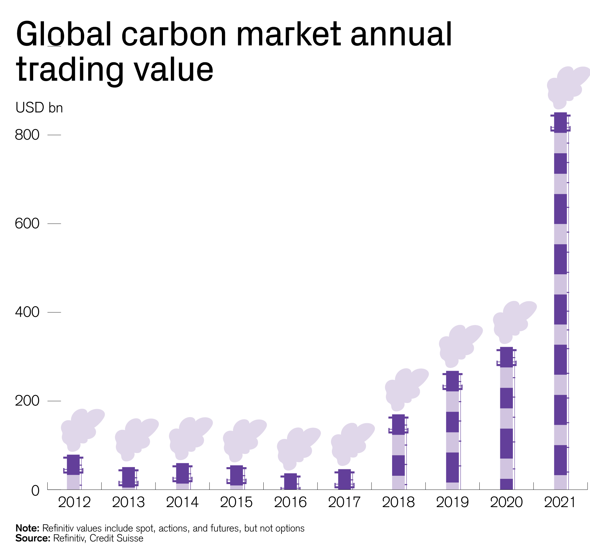 Global carbon market annual trading value