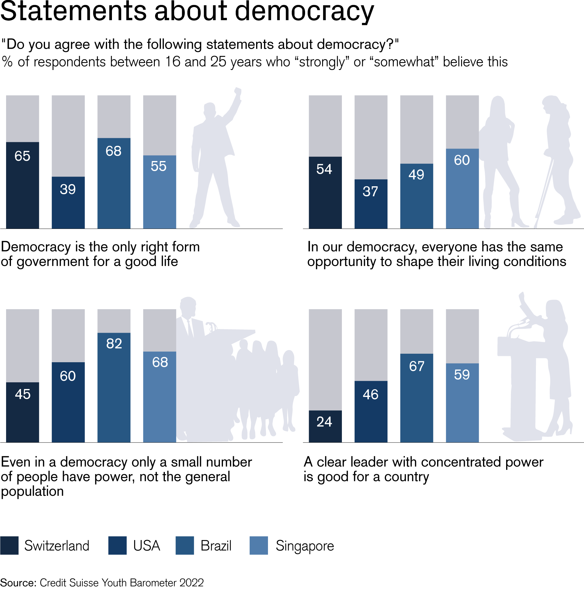 Statements on democracy