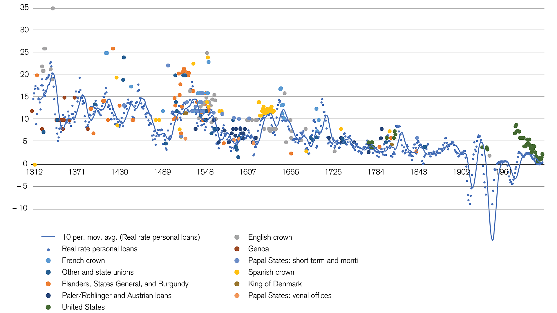 Interest rates: Trend for the past 700 years