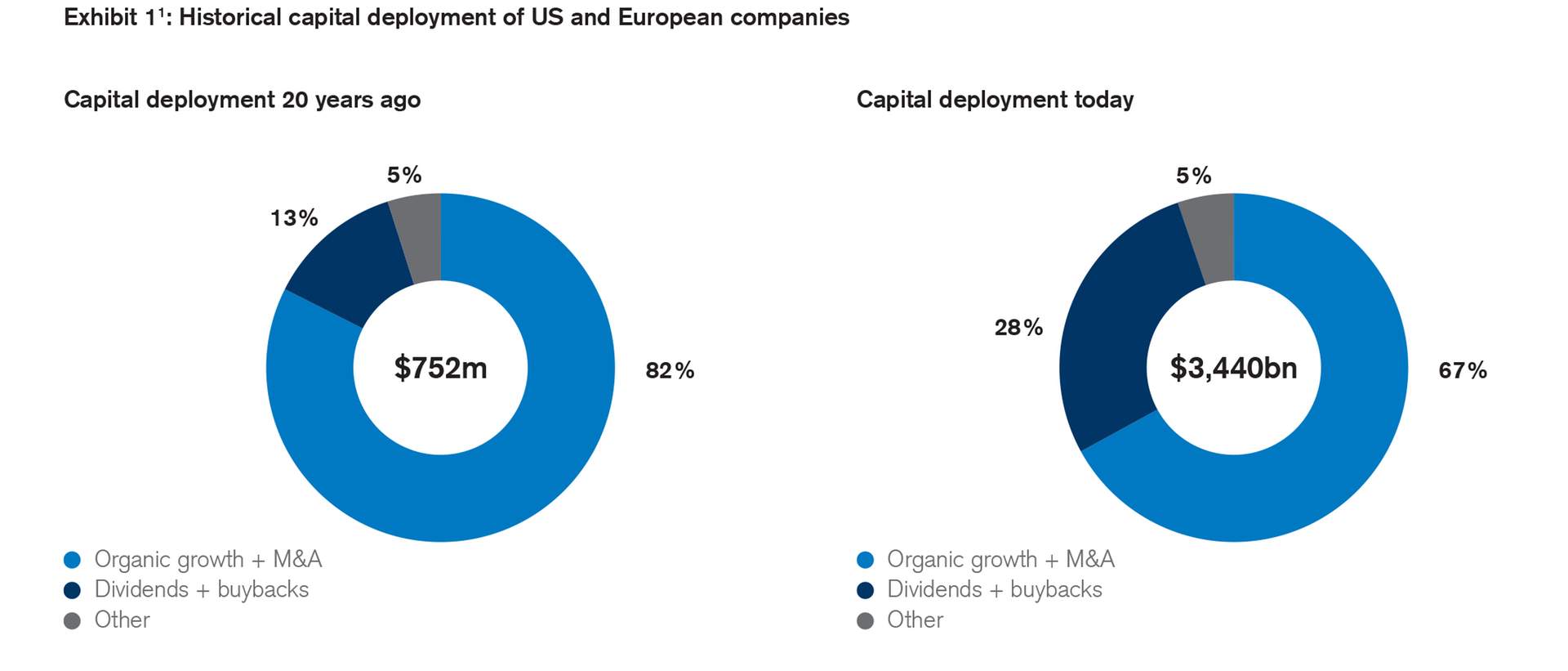 Historical capital deployment of US and European companies
