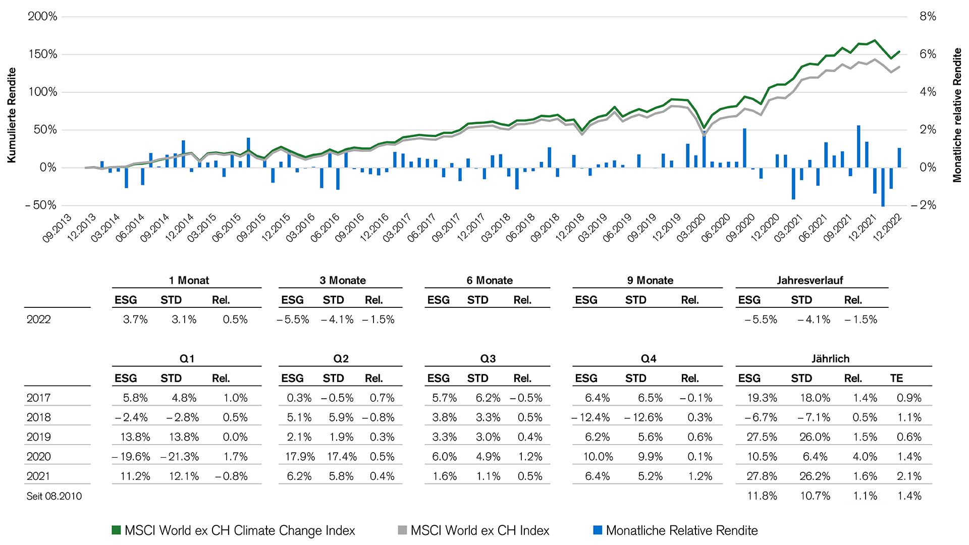 ESG: Renditeentwicklung im Vergleich