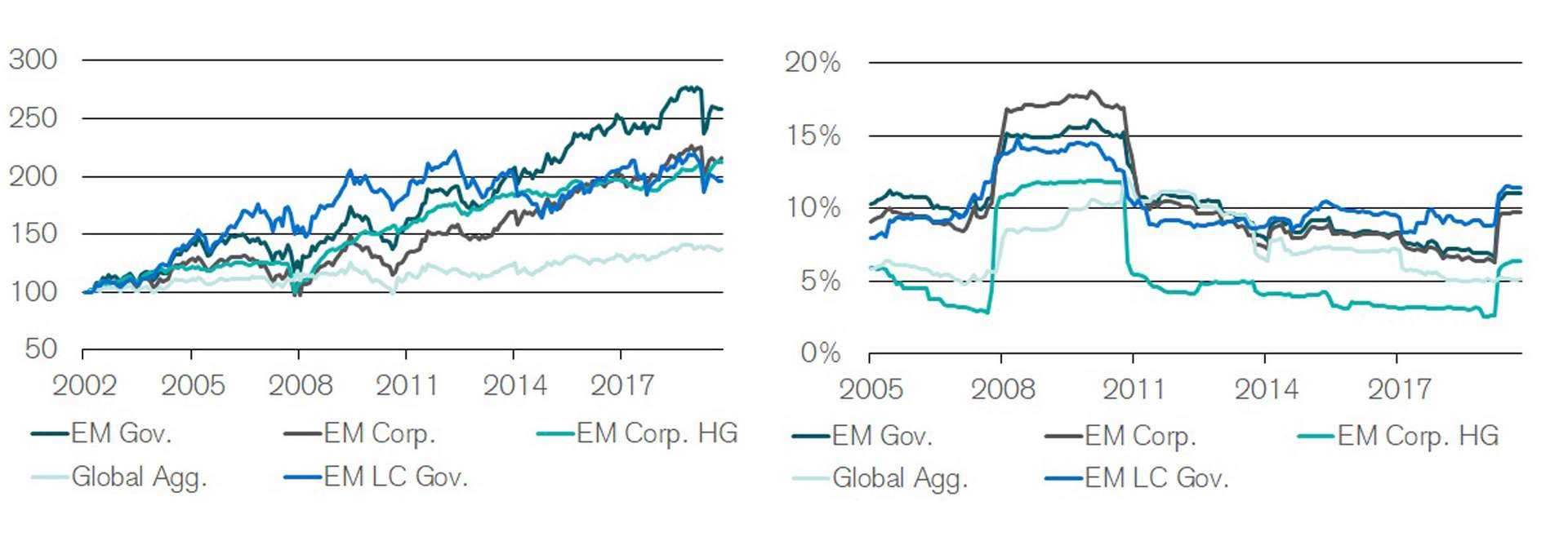 Emerging Markets-Anleihen weisen deutlich höhere historische Renditen als Anleihen aus den Industrienationen auf. Allerdings sind letztere vor allem in Krisensituationen weniger volatil.