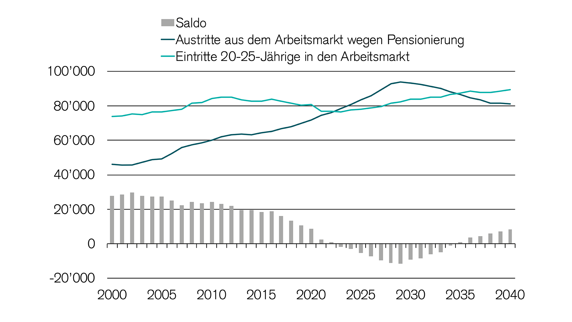 Vorsorge Schweiz die Zahl der Pensionierungen steigt weiter an