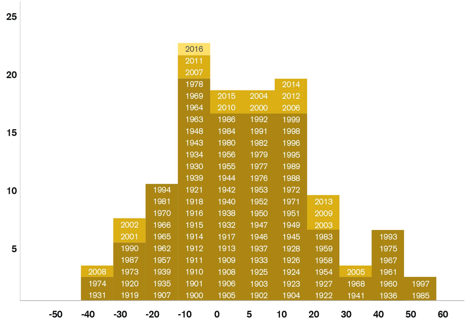 Häufigkeitsverteilung der jährlichen Renditen von Schweizer Aktien (1900 bis 2016)