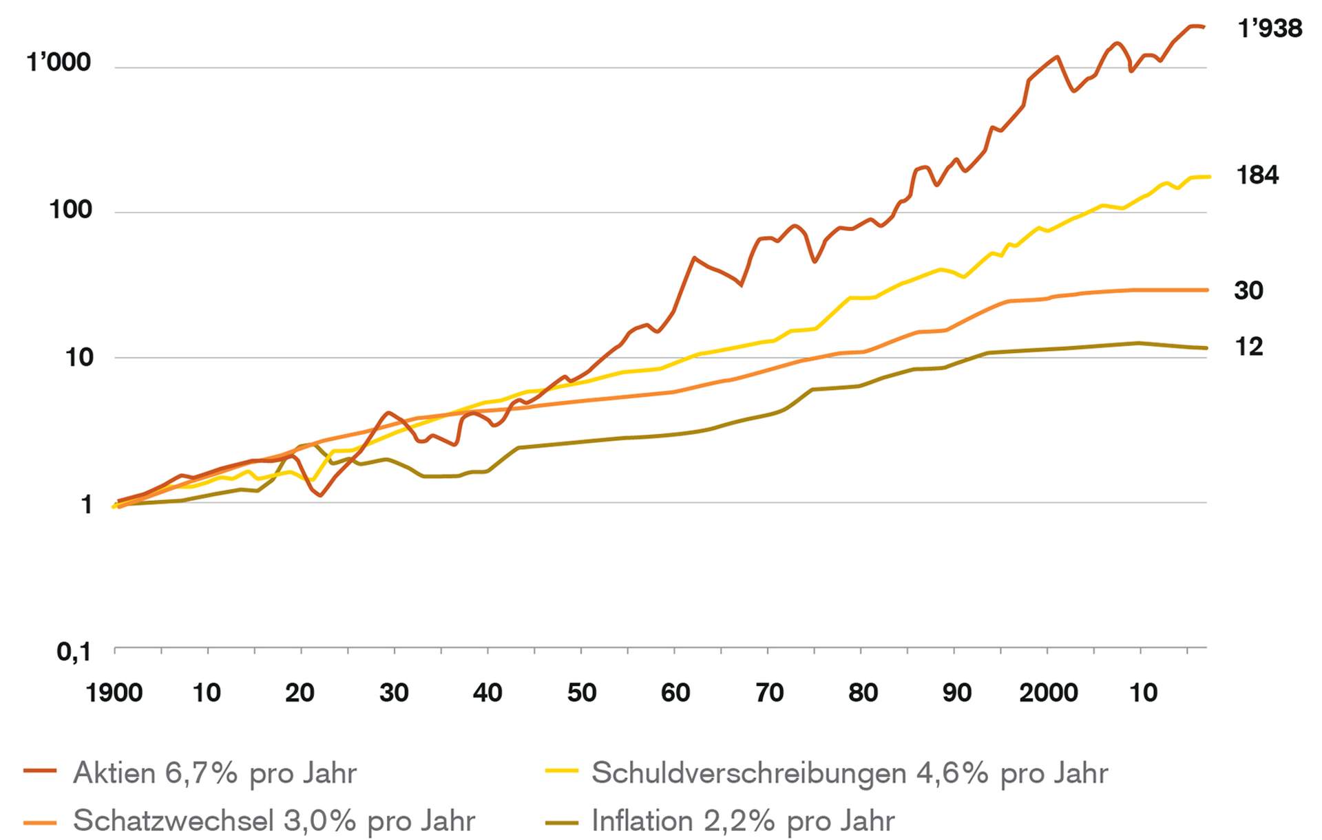 Schweizer Aktien sind seit 1900 um den Faktor 1938x im Wert gestiegen