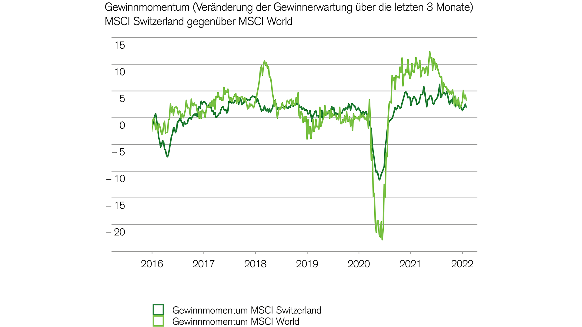 Aktien: Schweizer Aktienmarkt verzeichnet tiefere Gewinnerwartung