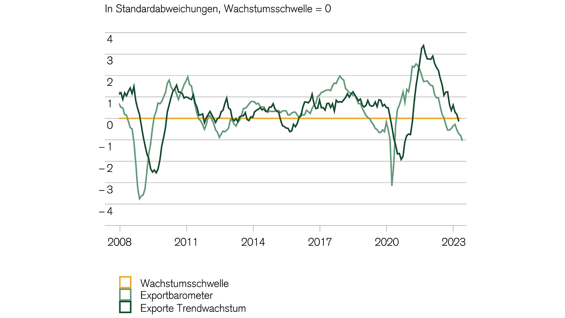 Konjunktur: Schweizer Exportindustrie weiterhin geschwächt