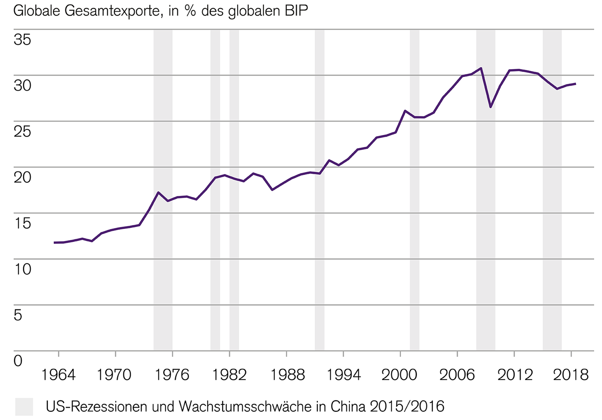globale-gesamtexporte-haben-sich-juengst-abgeschwaecht