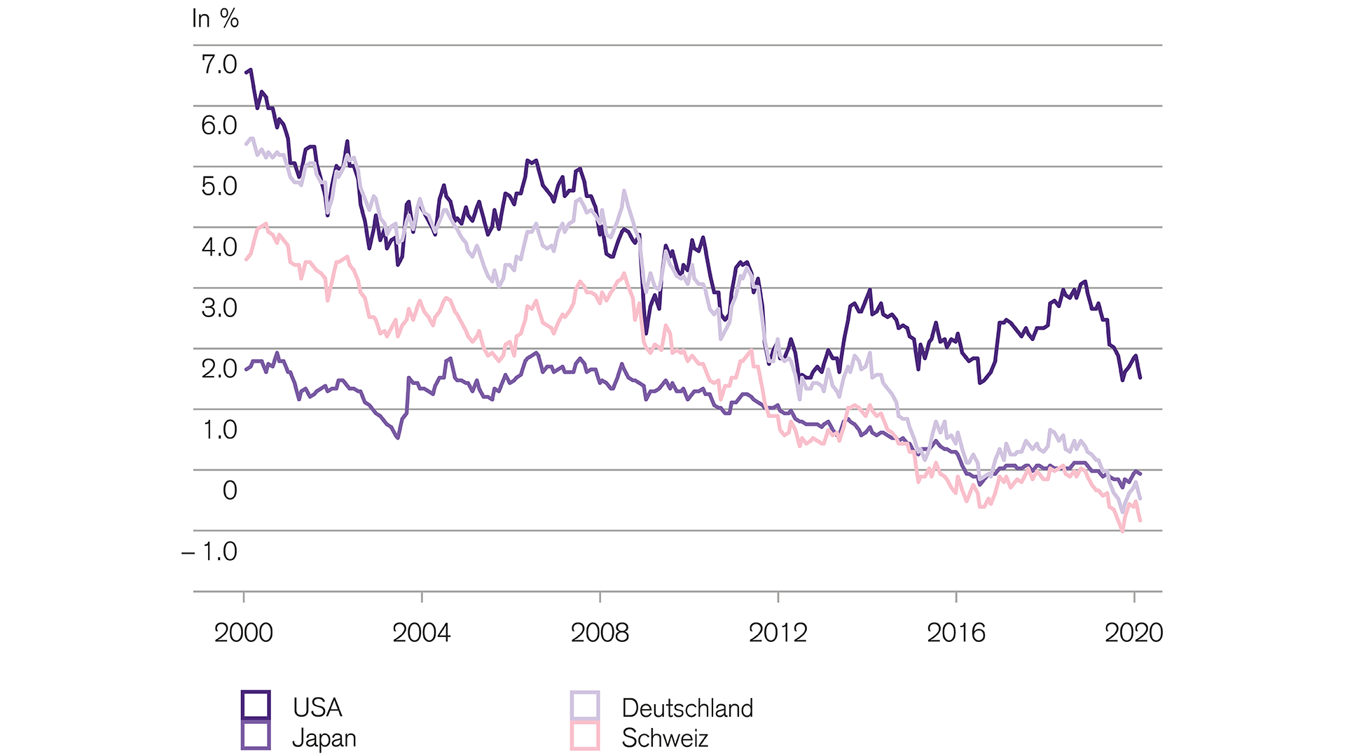 Obligationen renditen von staatsanleihen sinken immer tiefer