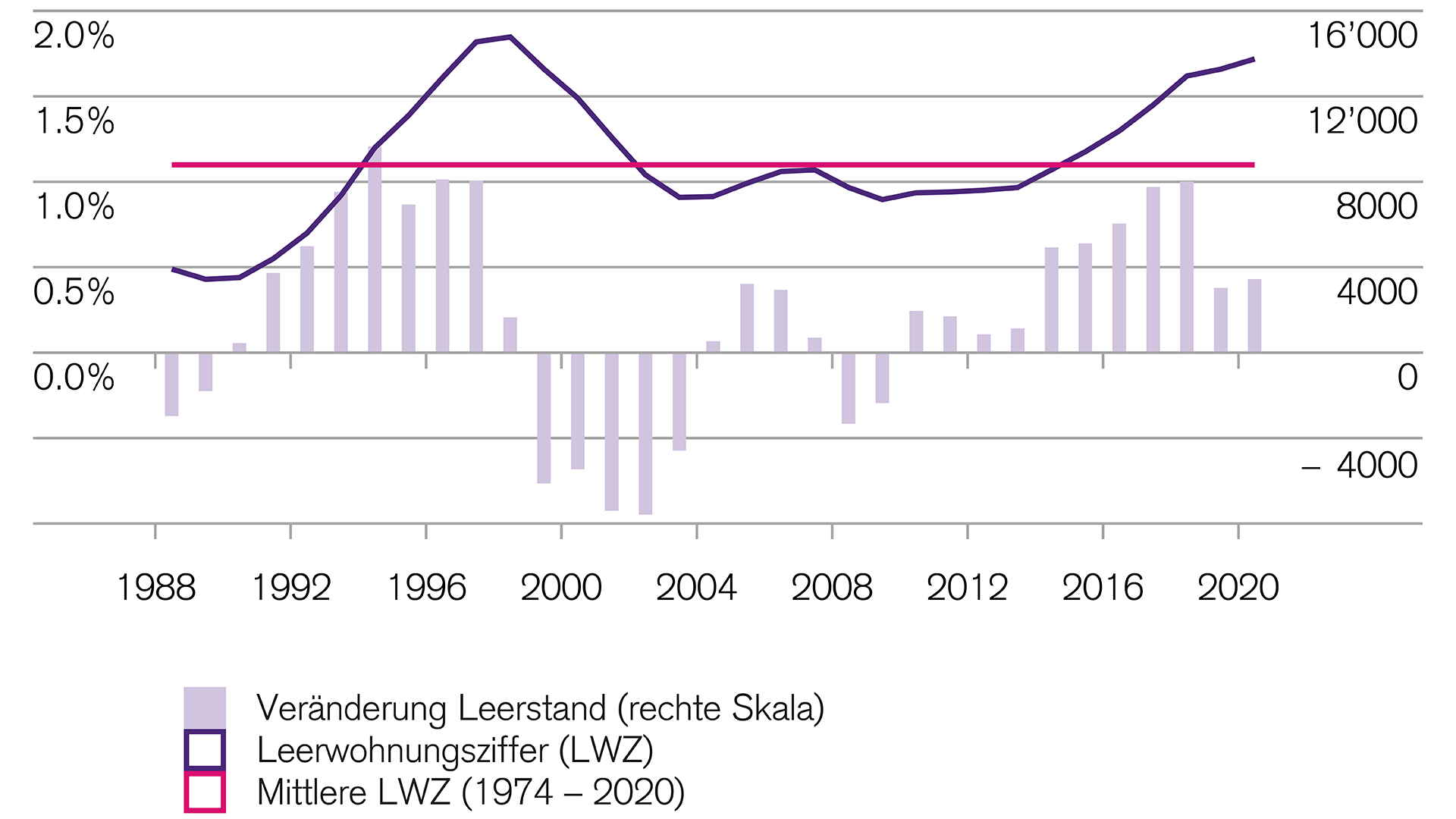 Finanzmärkte: Schweizer Leerwohnungsziffer so hoch wie lange nicht mehr