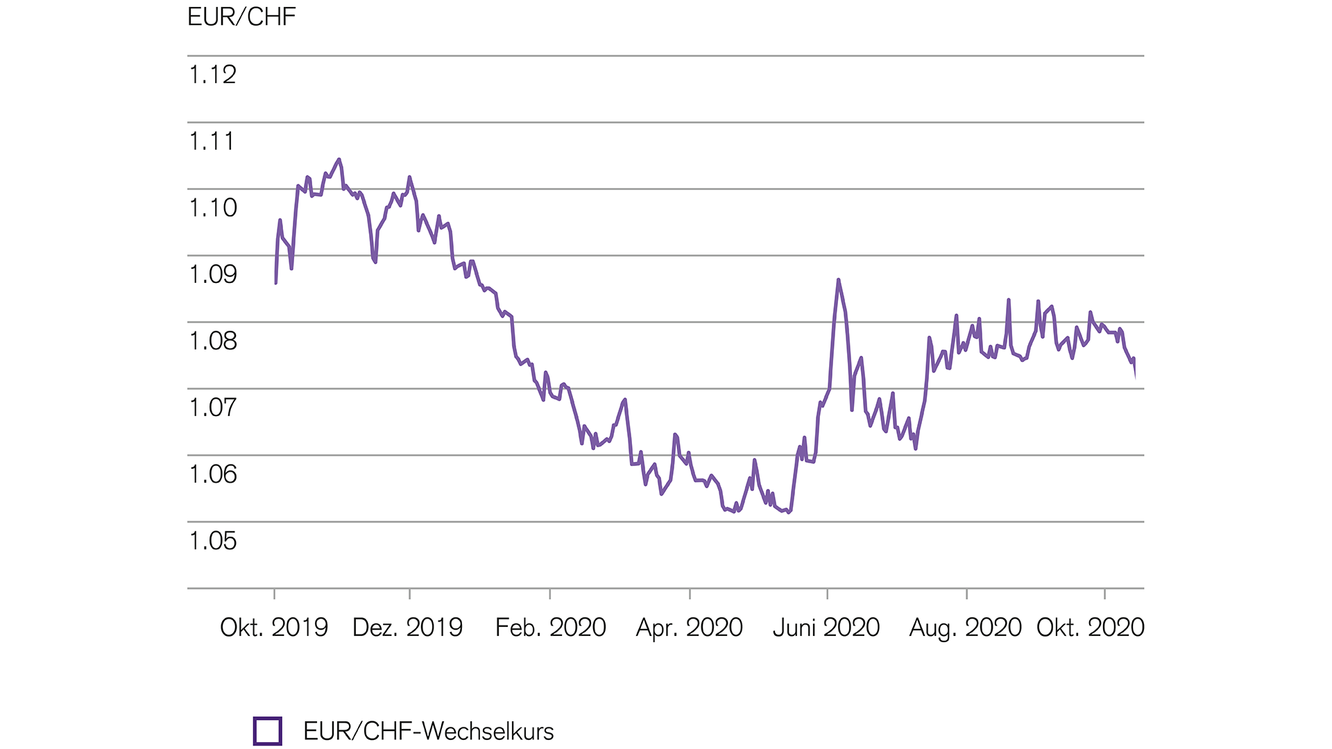 Anlegen: Wechselkurs von Euro und Franken wird vermutlich stärker