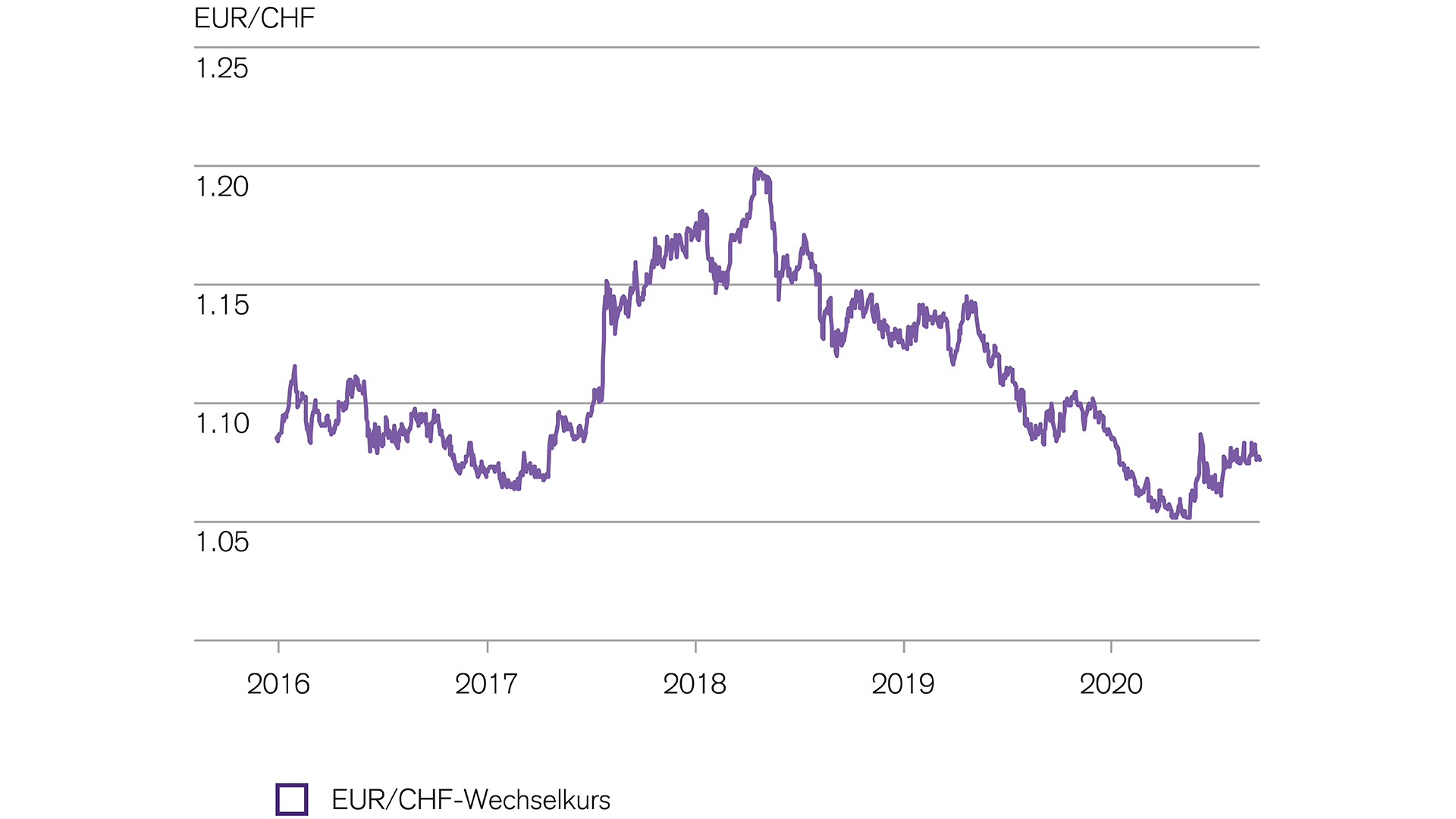 Anlegen: Euro gewinnt etwas an Stärke