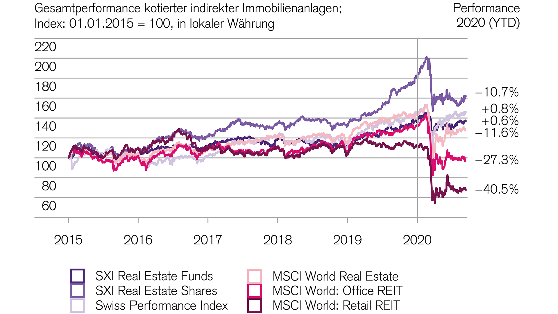 Finanzmärkte: Schweizer Immobilientitel zeigen sich widerstandsfaehig