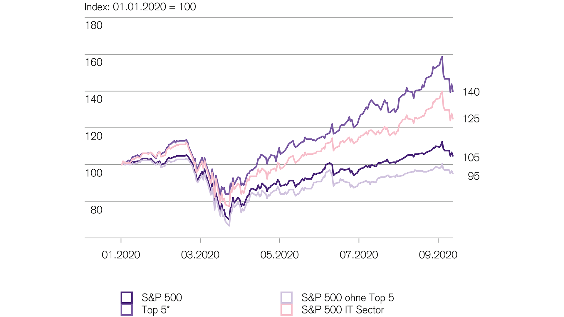 Finanzmärkte: IT Aktien haben grosse Gewinne beschert