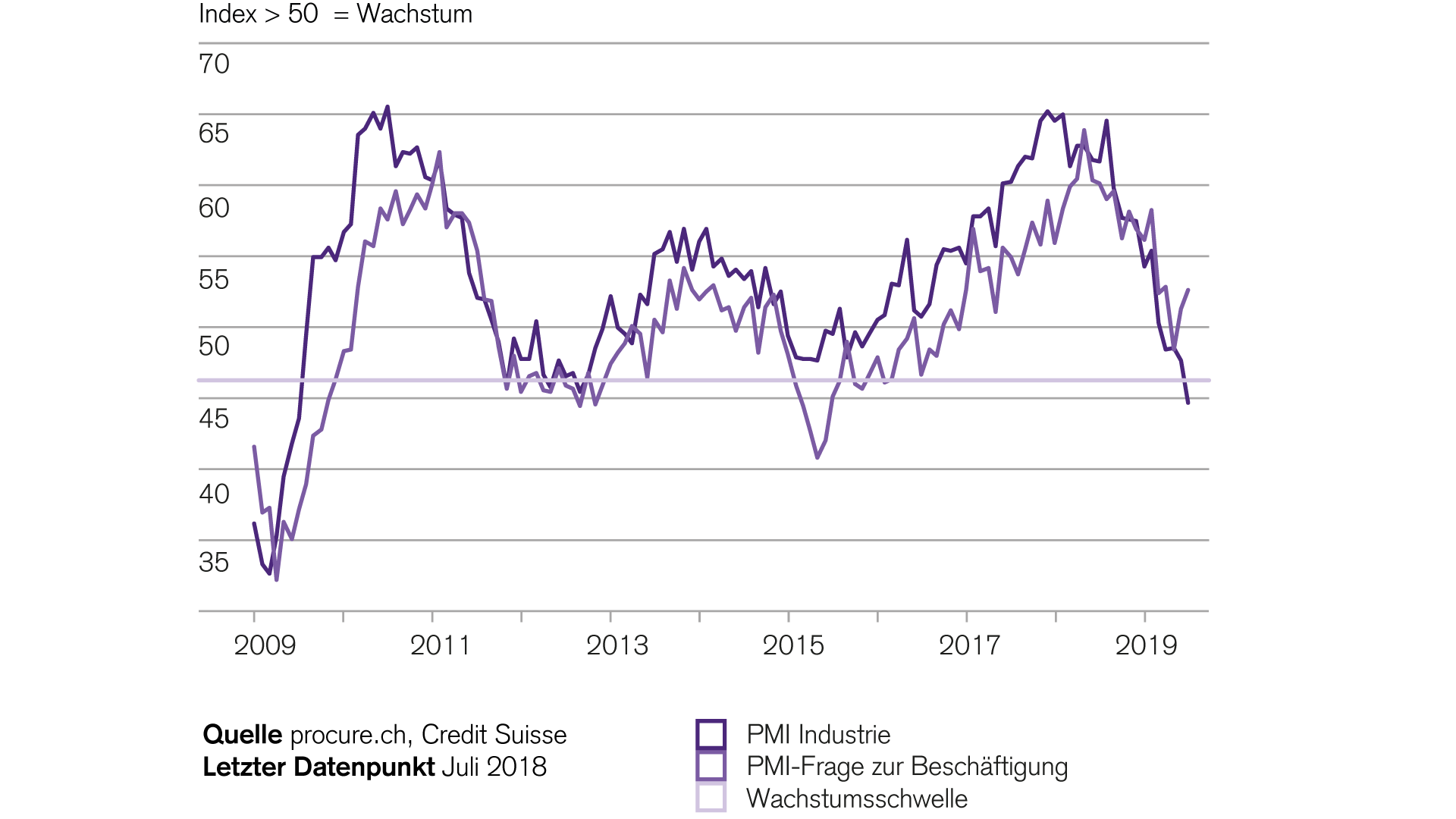 Schwacher konjunkturindex fuer schweizer industrie