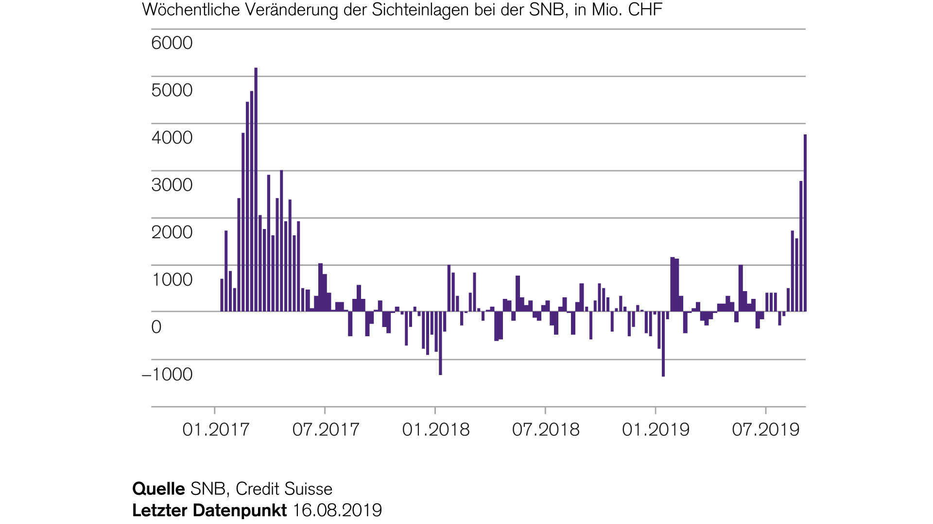 Woechentliche veraenderung sichteinlagen bei schweizer nationalbank