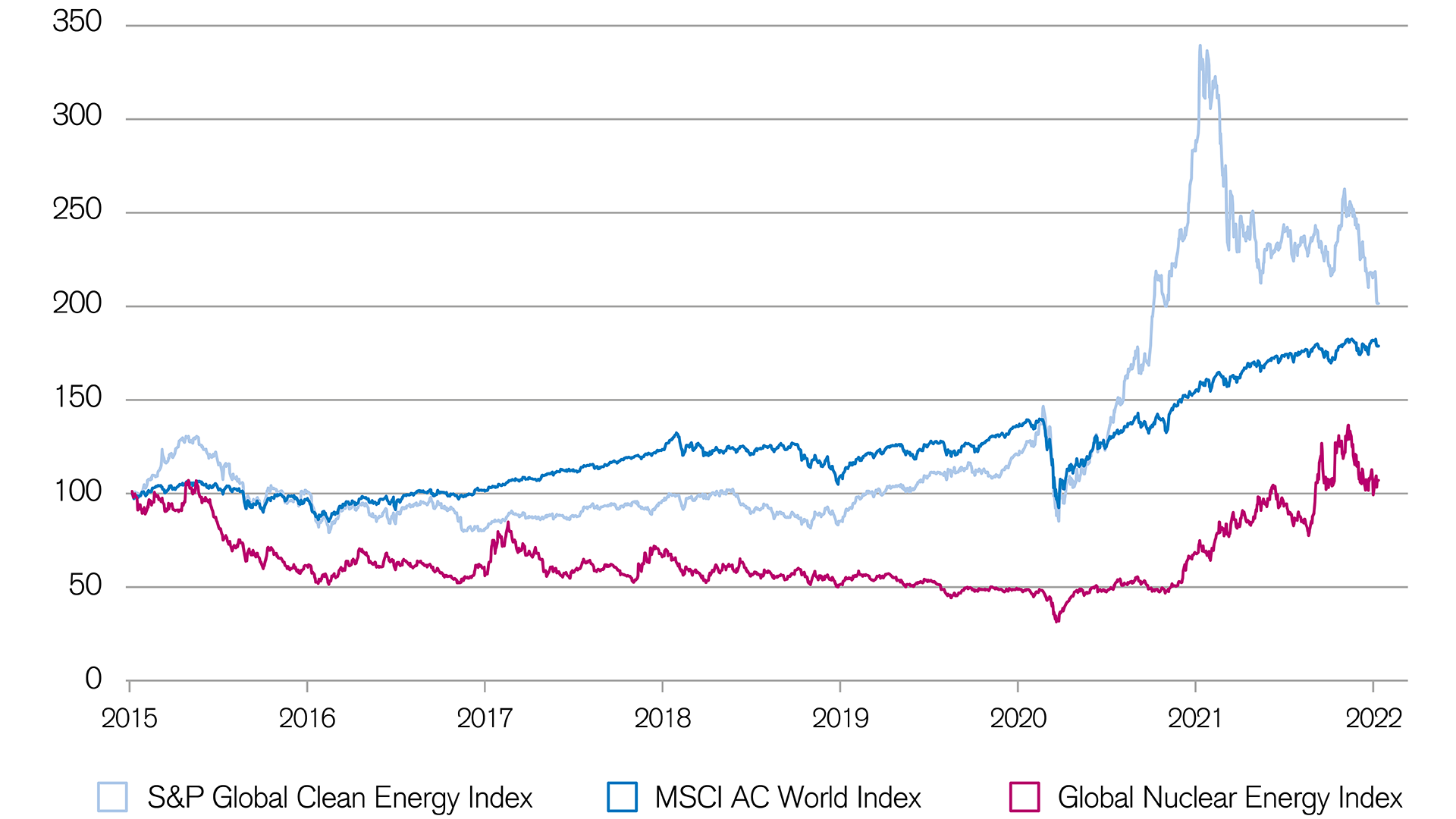Kapitalmärkte: «Clean Energy»- und Nuklearenergie-Indizes im Vergleich