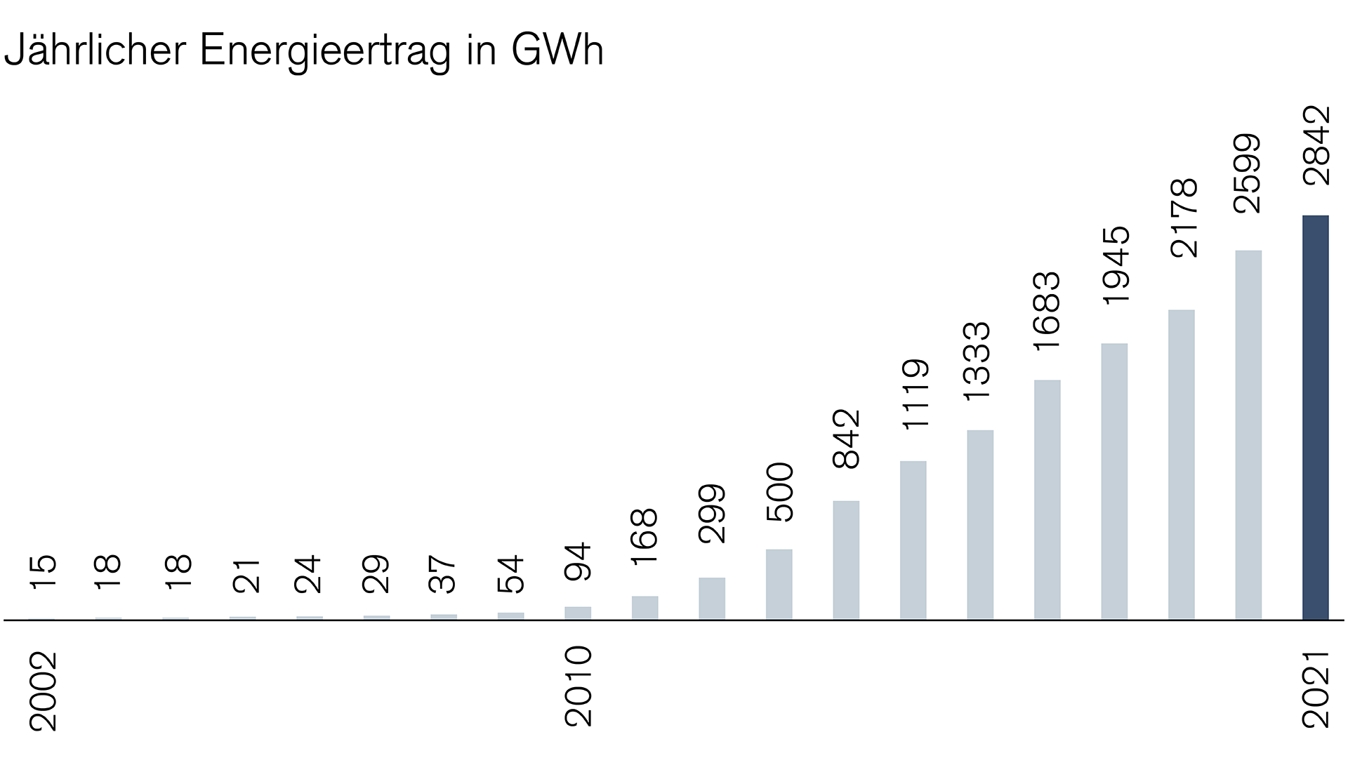 Solarstrom: Jährlicher Energieertrag in GWh nimmt zu