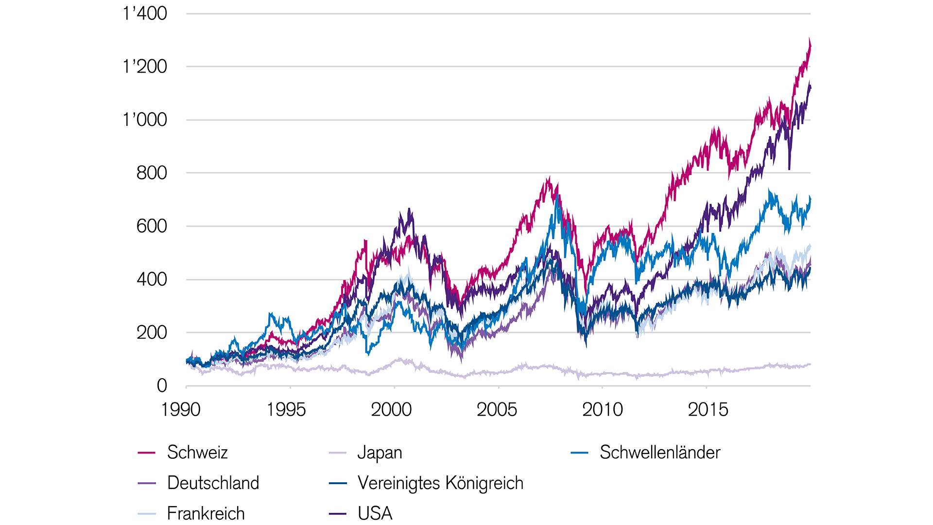 Für Schweizer Anleger sind Schweizer Aktien am attraktivsten