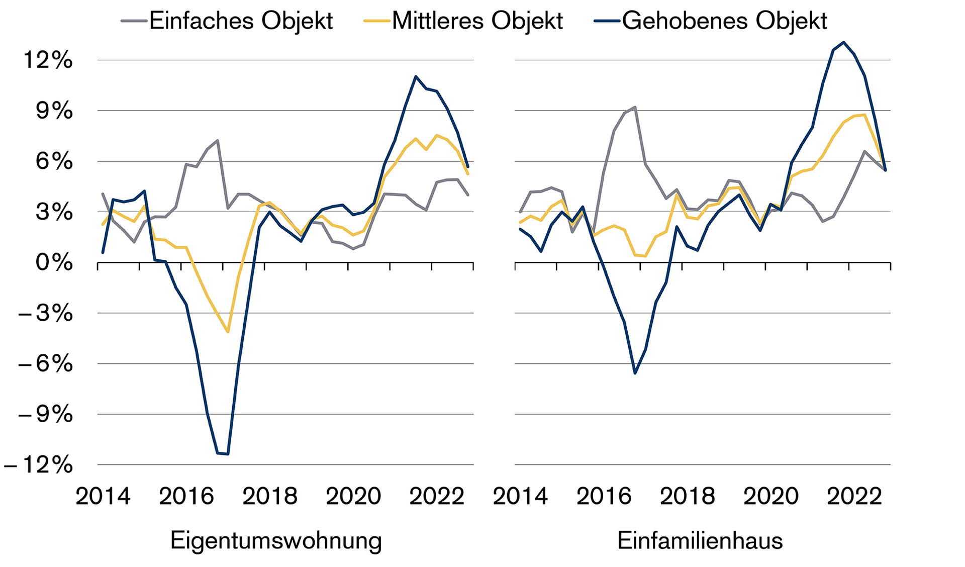 Immobilien Schweiz: bisher geringe Abschwächung des Preiswachstums