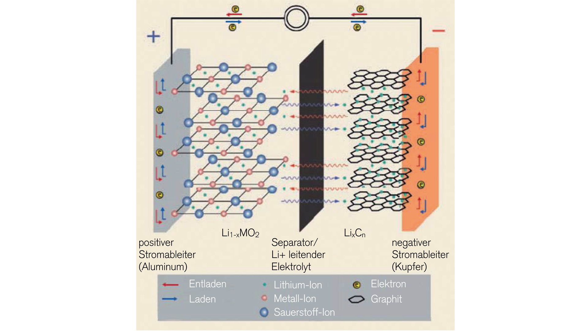 aufbau-einer-lithium-batteriezelle-aus-smart-materials