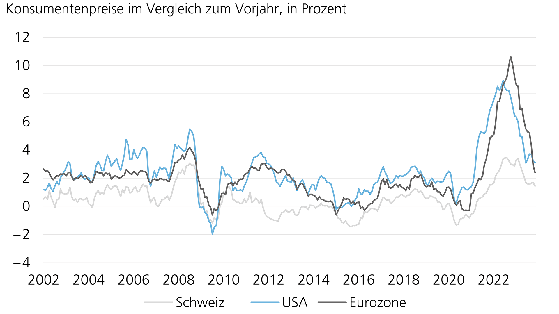 Schweizer Wirtschaft: Inflation ist fortgeschritten