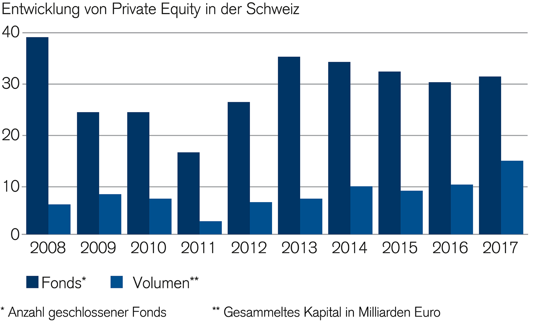 investitionen-in-private-equity-nehmen-zu