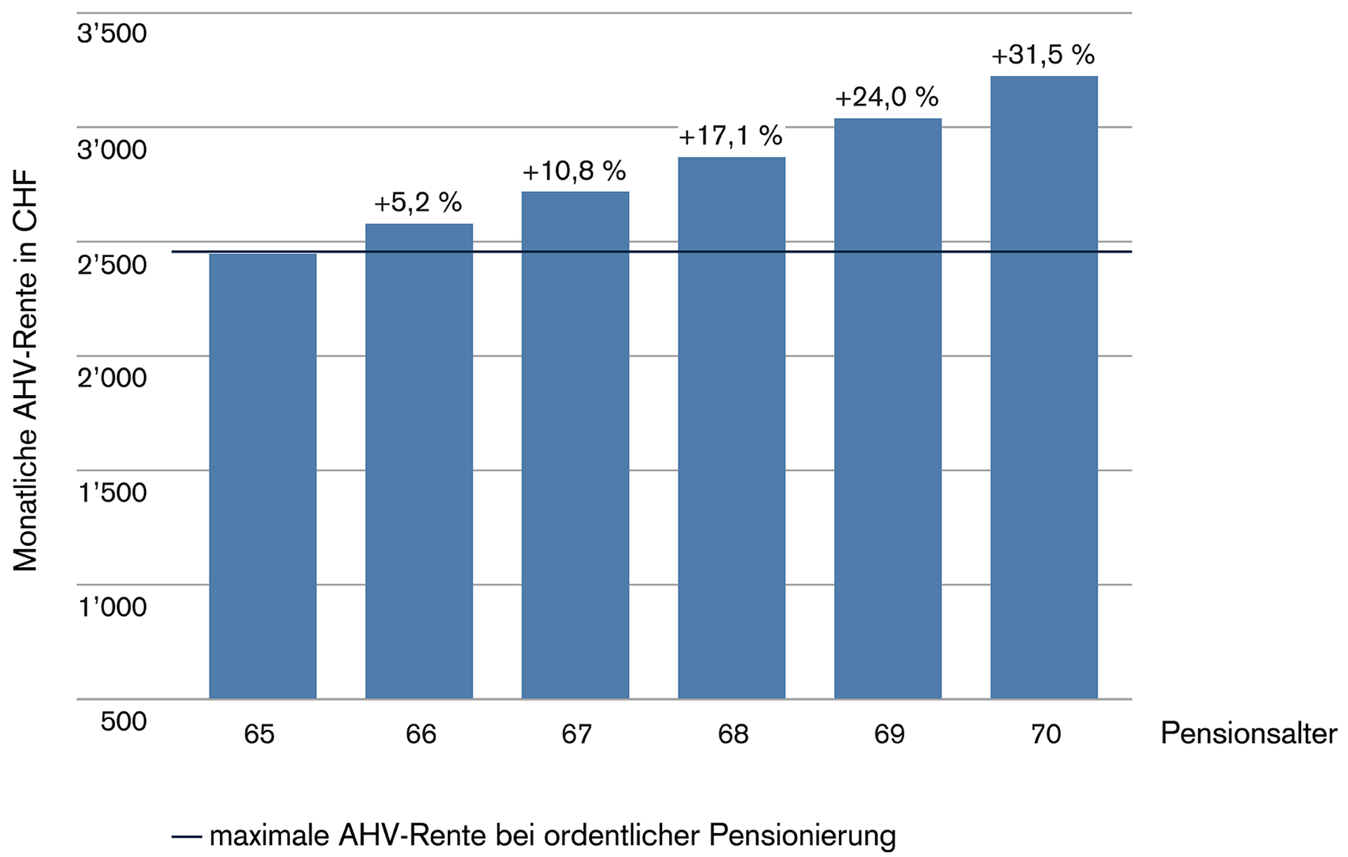 AHV-Rente aufschieben: So erhöht sich die Rente