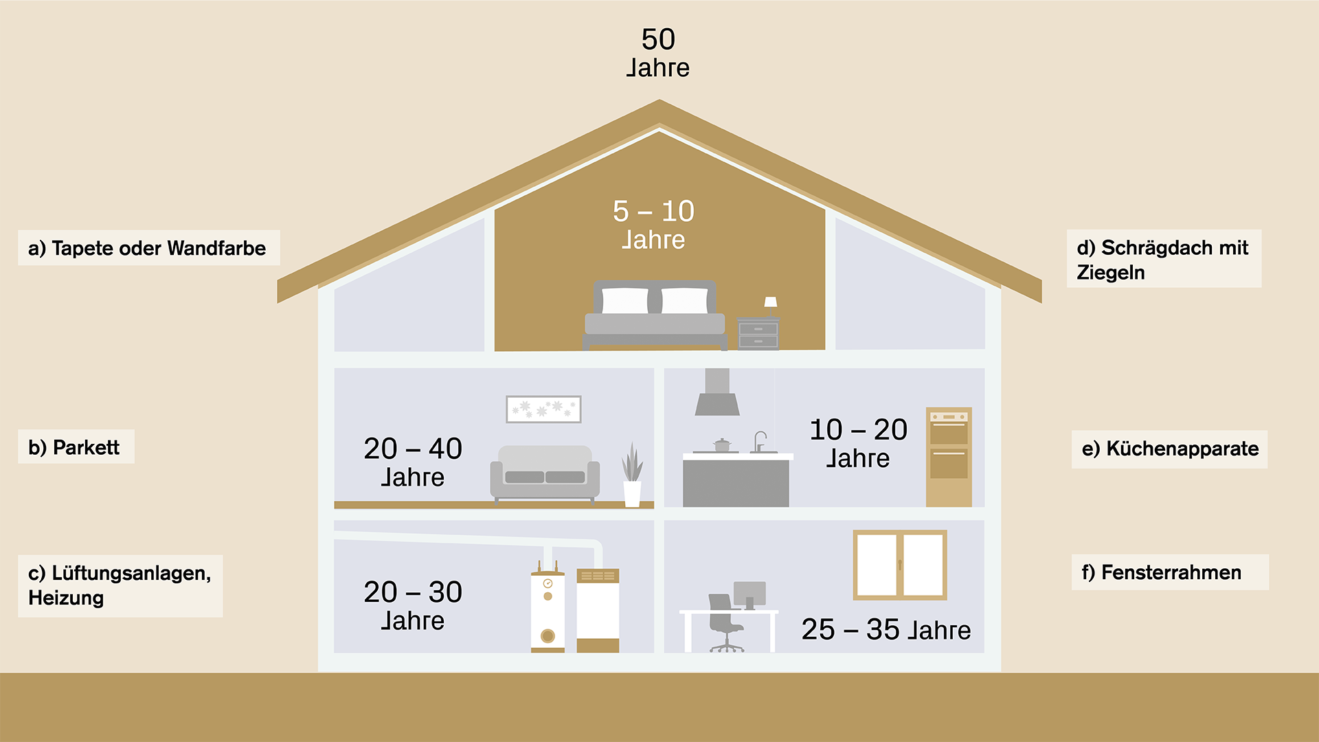 Sanierung des Hauses: Wann welche Bauteile ausgetauscht werden sollten