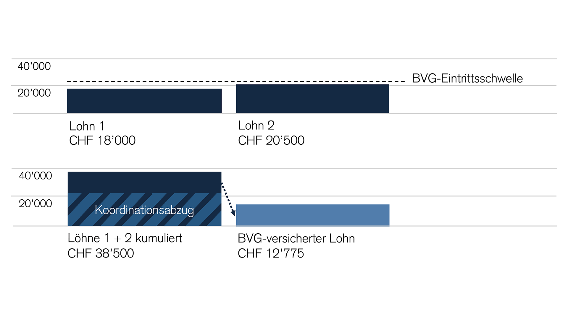 Rechenbeispiel: zwei Löhne, beide unter der BVG-Eintrittsschwelle