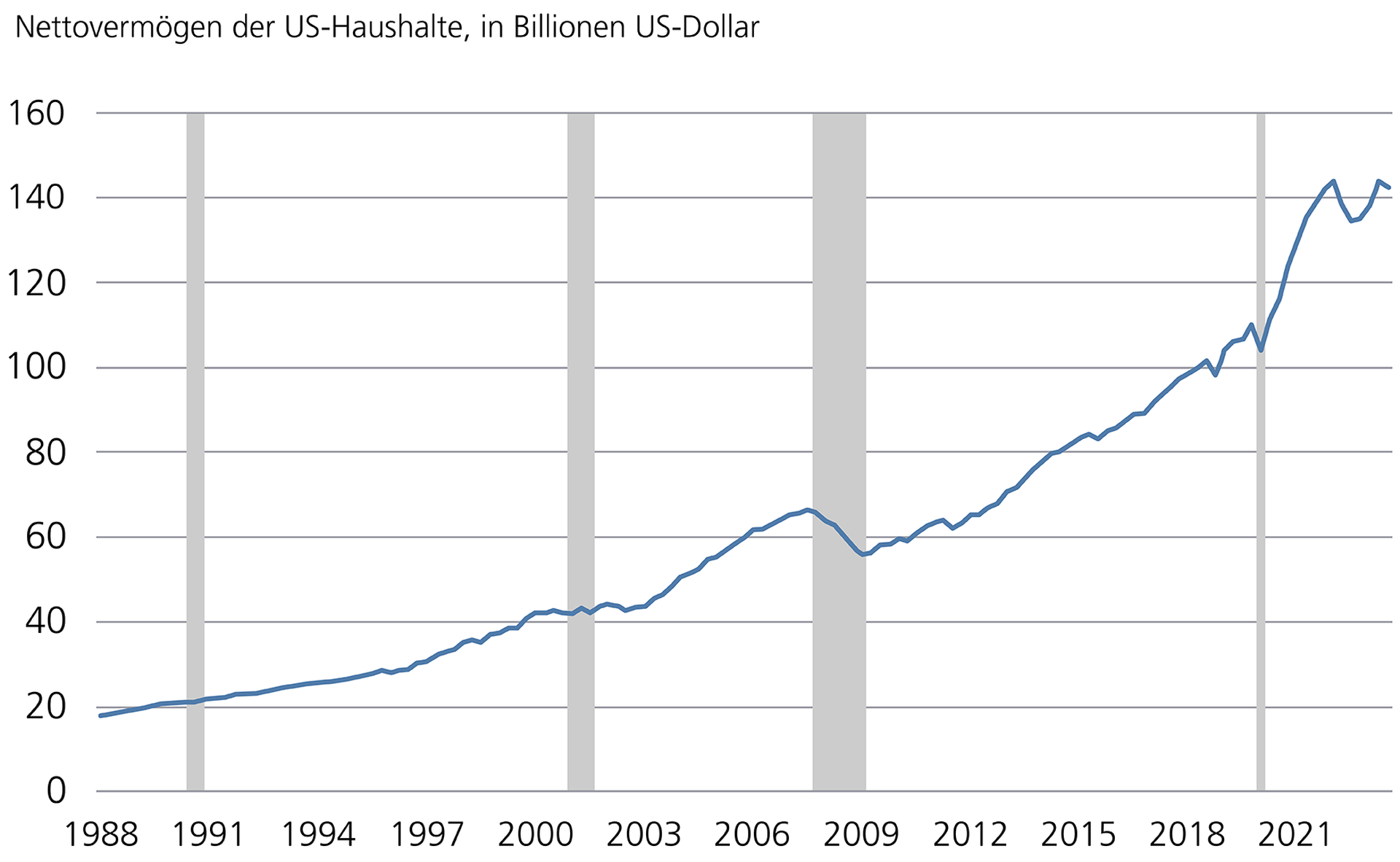 US-Haushalte: Nettovermögen bleibt hoch