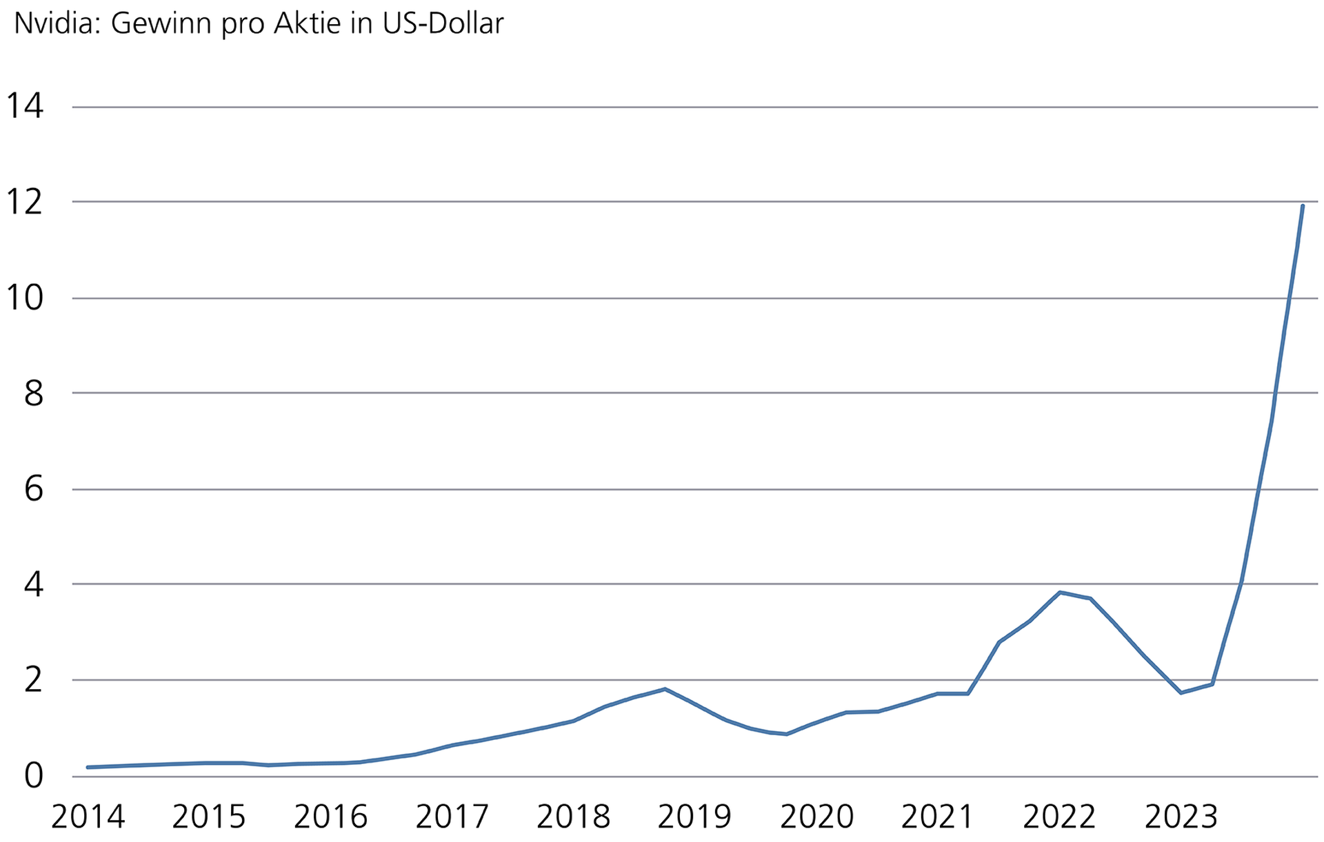 US-Börse: Nvidias Gewinnwachstum
