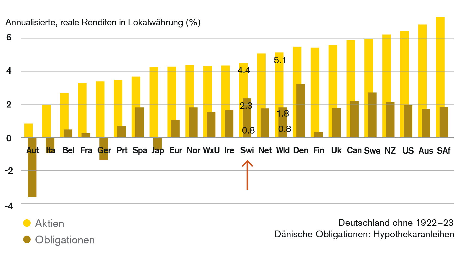 Schweizer Staatsanleihen produzierten weltweit die besten Renditen (in USD)