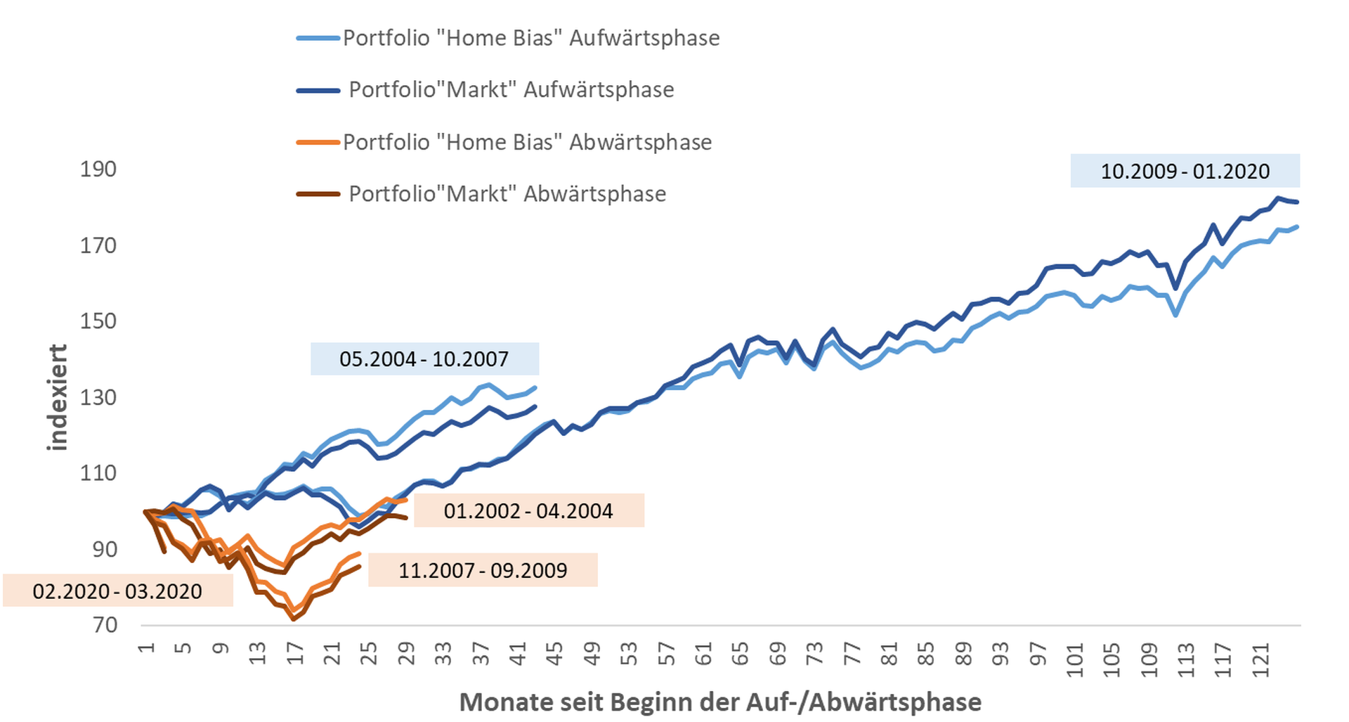 Yield performance of portfolio with and without home bias