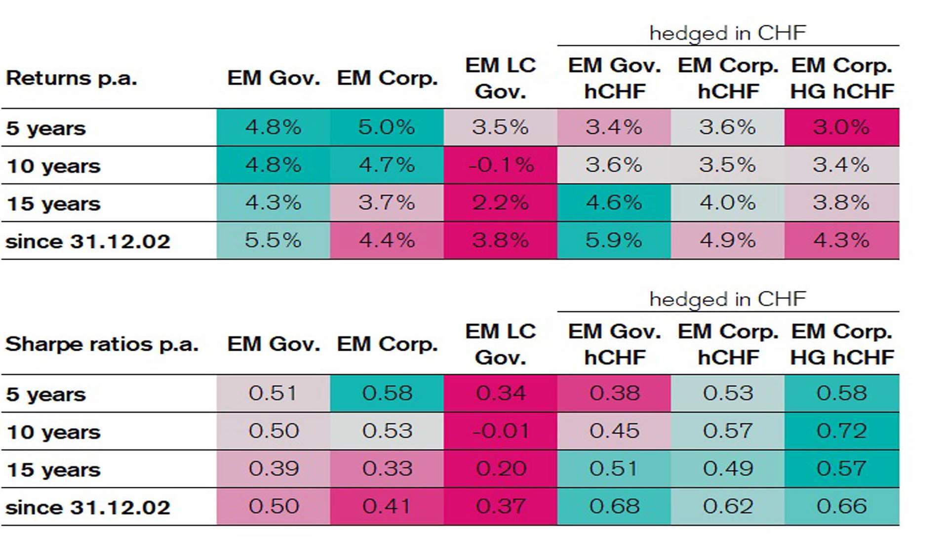 Since the end of 2002 and over different periods, both the returns and sharpe ratios between bonds in local currency, hard currency as well as hedged in CHF vary. 