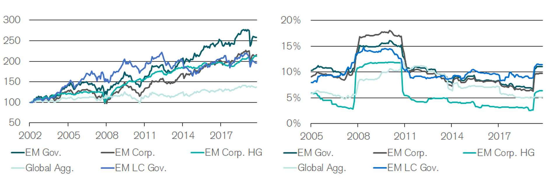 Emerging Markets bonds perform historically clearly better than bonds from the developed countries. The latter, however, exhibit especially in times of crises lower volatility.