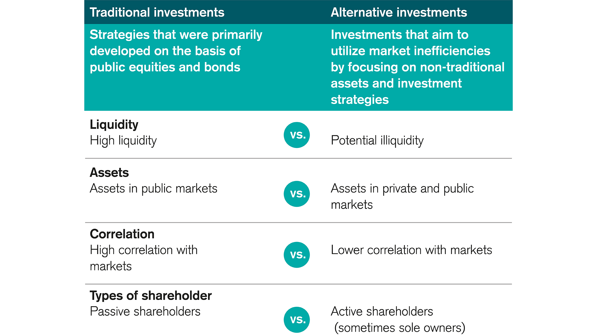 Traditional investments compared to alternative investments