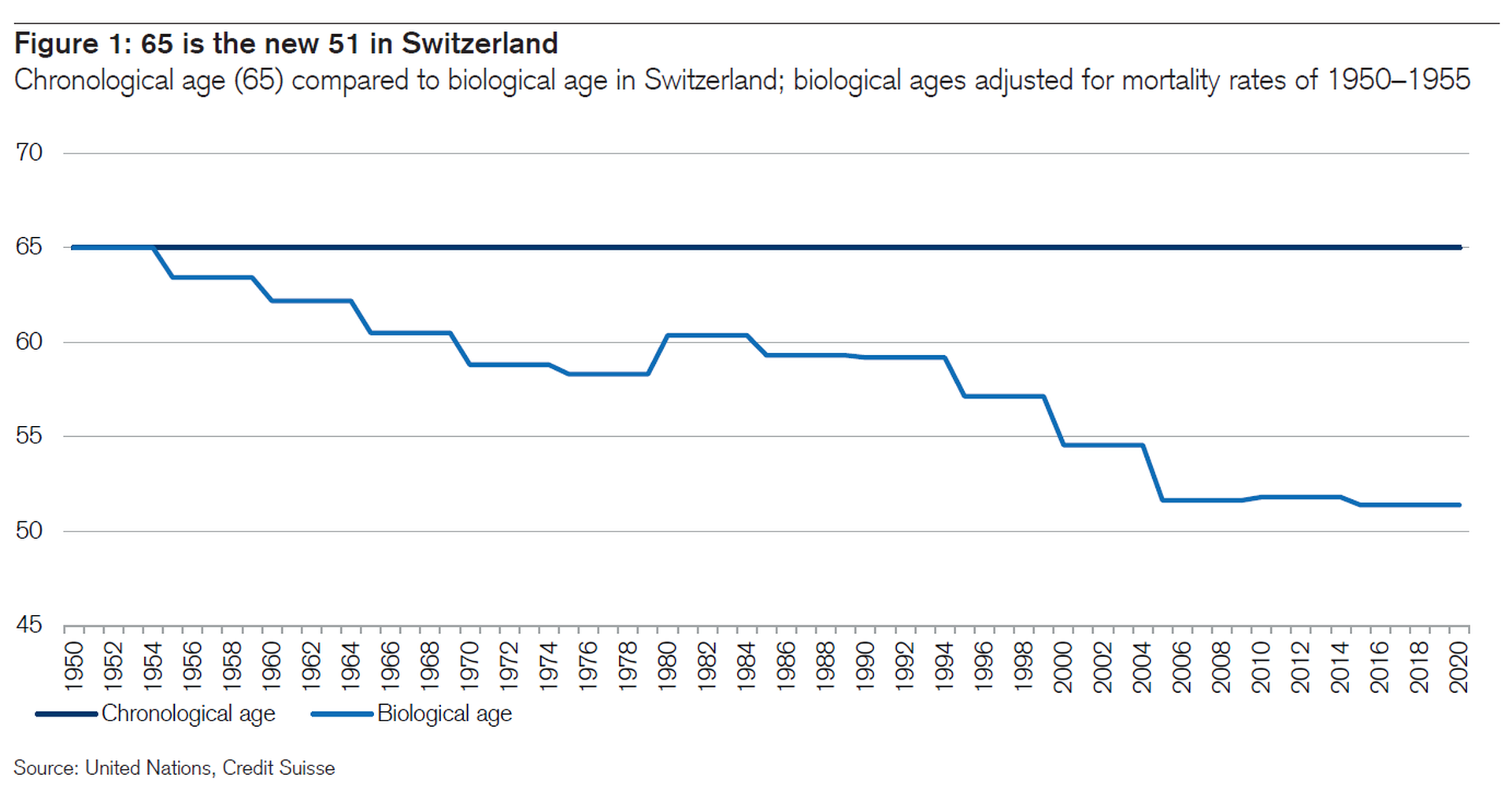 Swiss pension provision: Retired people feel younger and younger