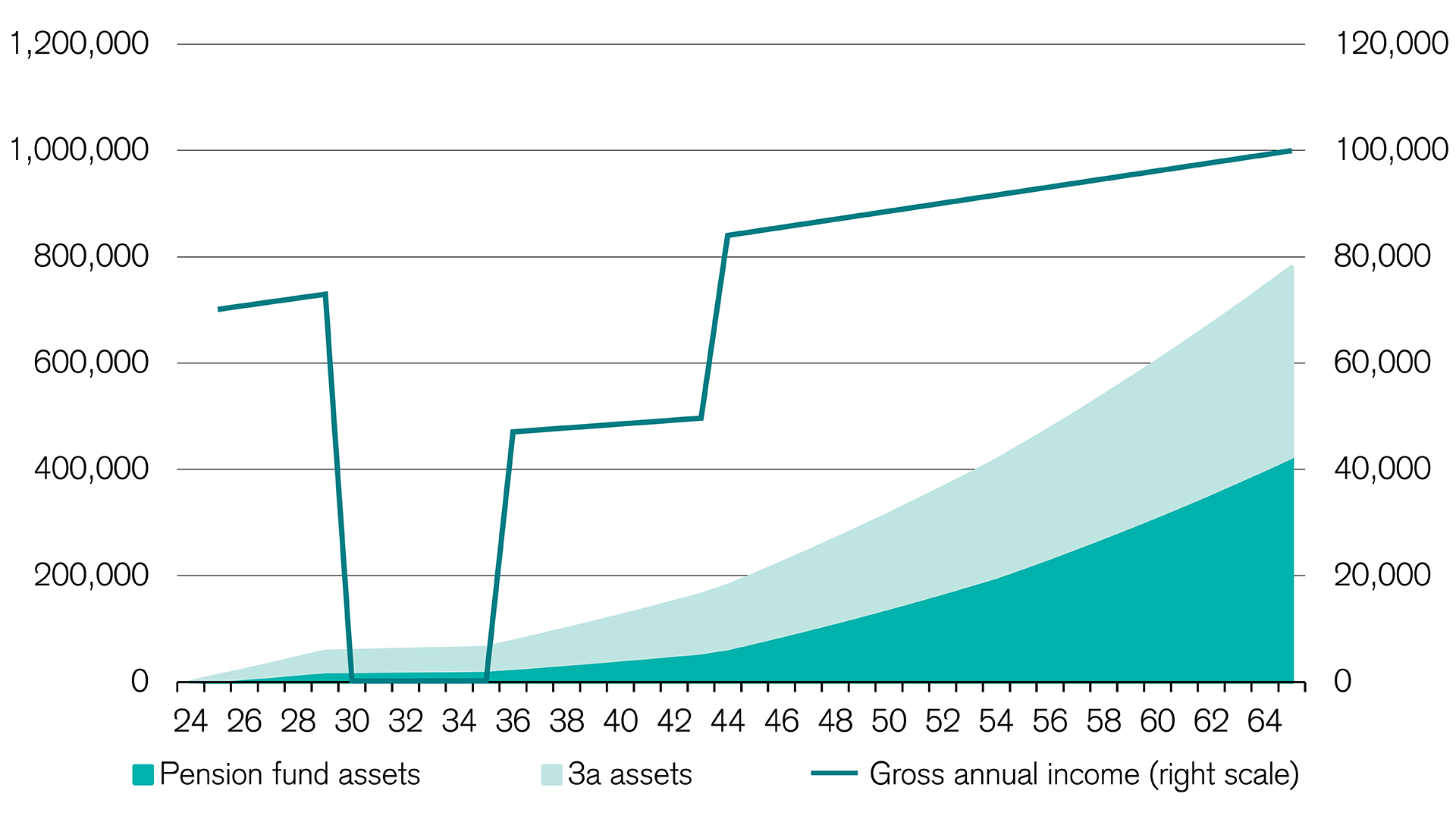 Career breaks and part-time work have a noticeable impact on the accumulation of pension assets