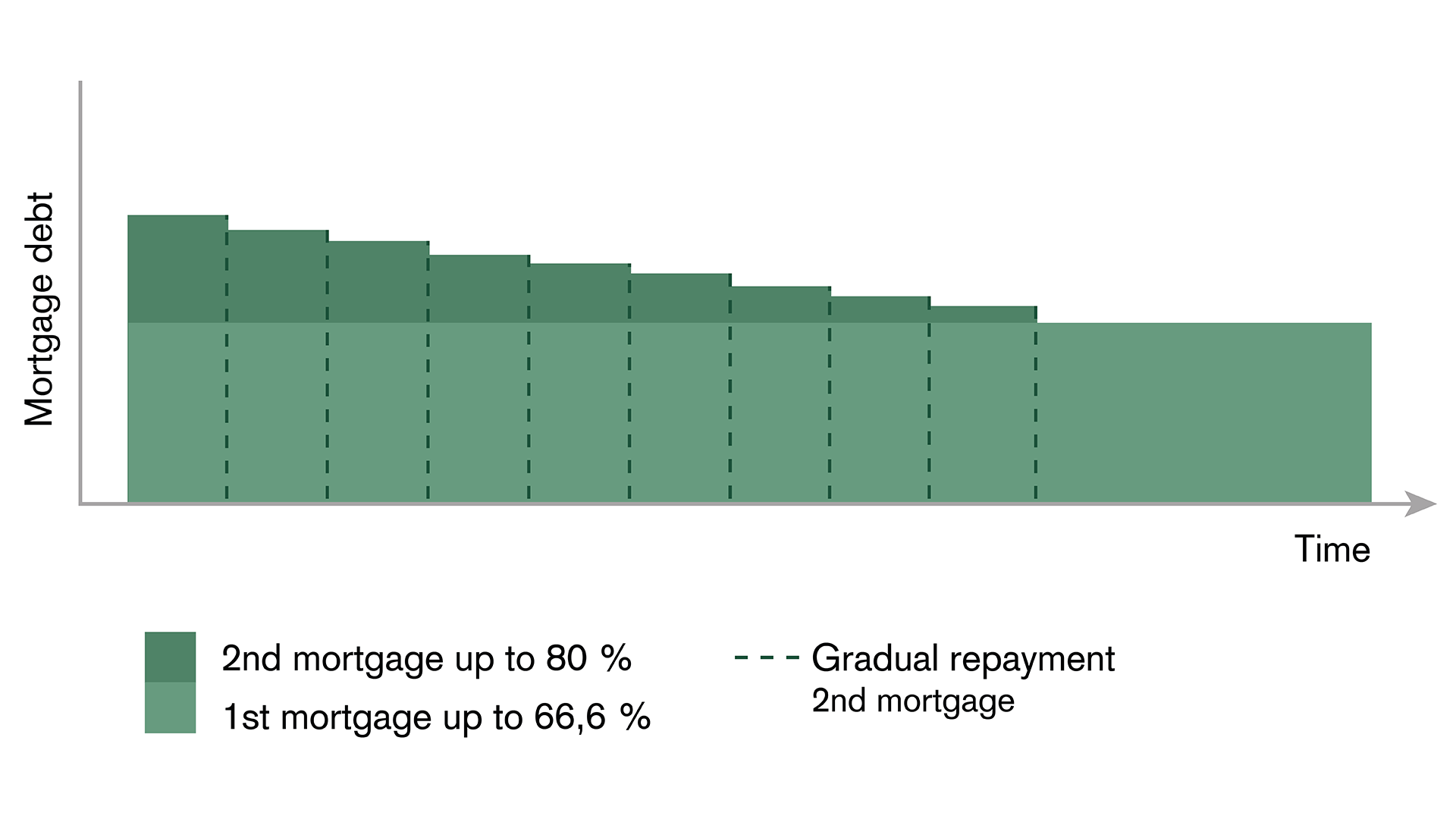 Direct repayment: Mortgage repayment in stages