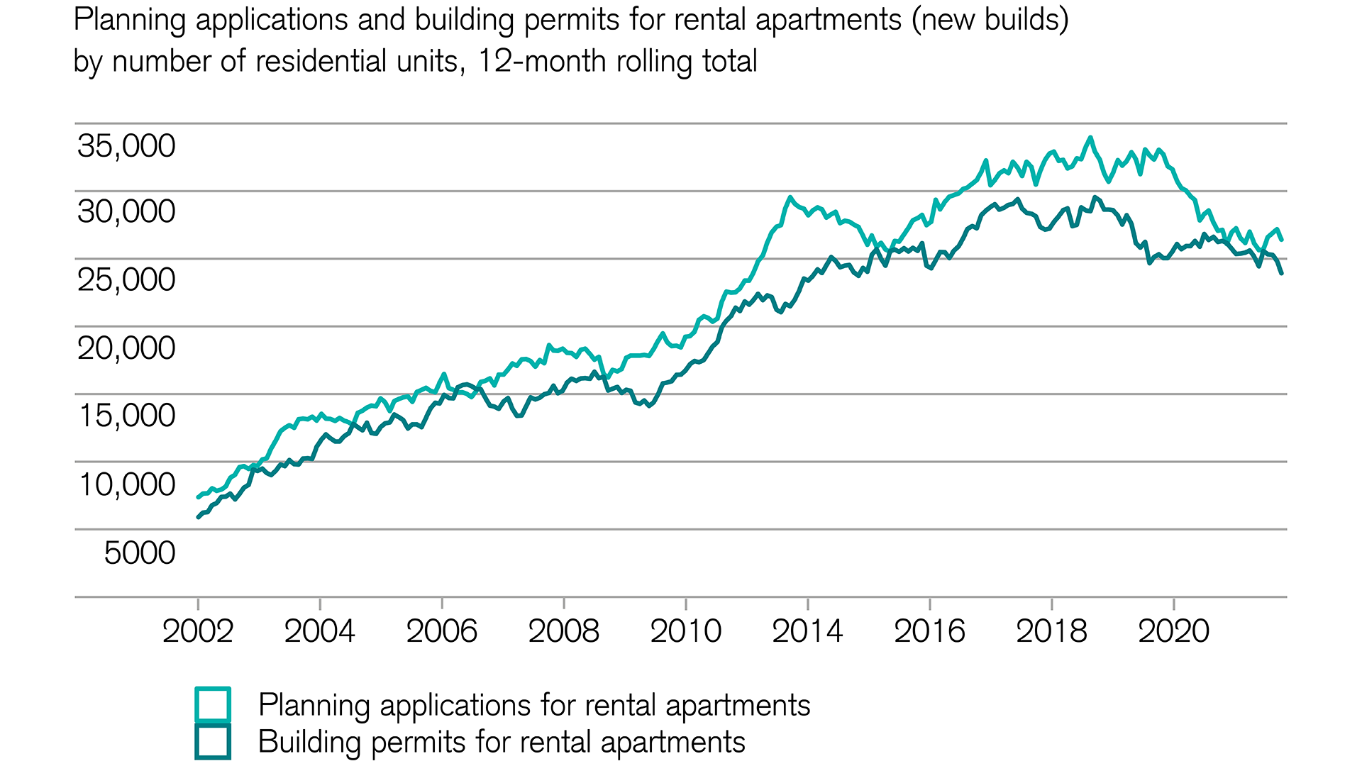 Real estate: Rental apartment building permits hit new low