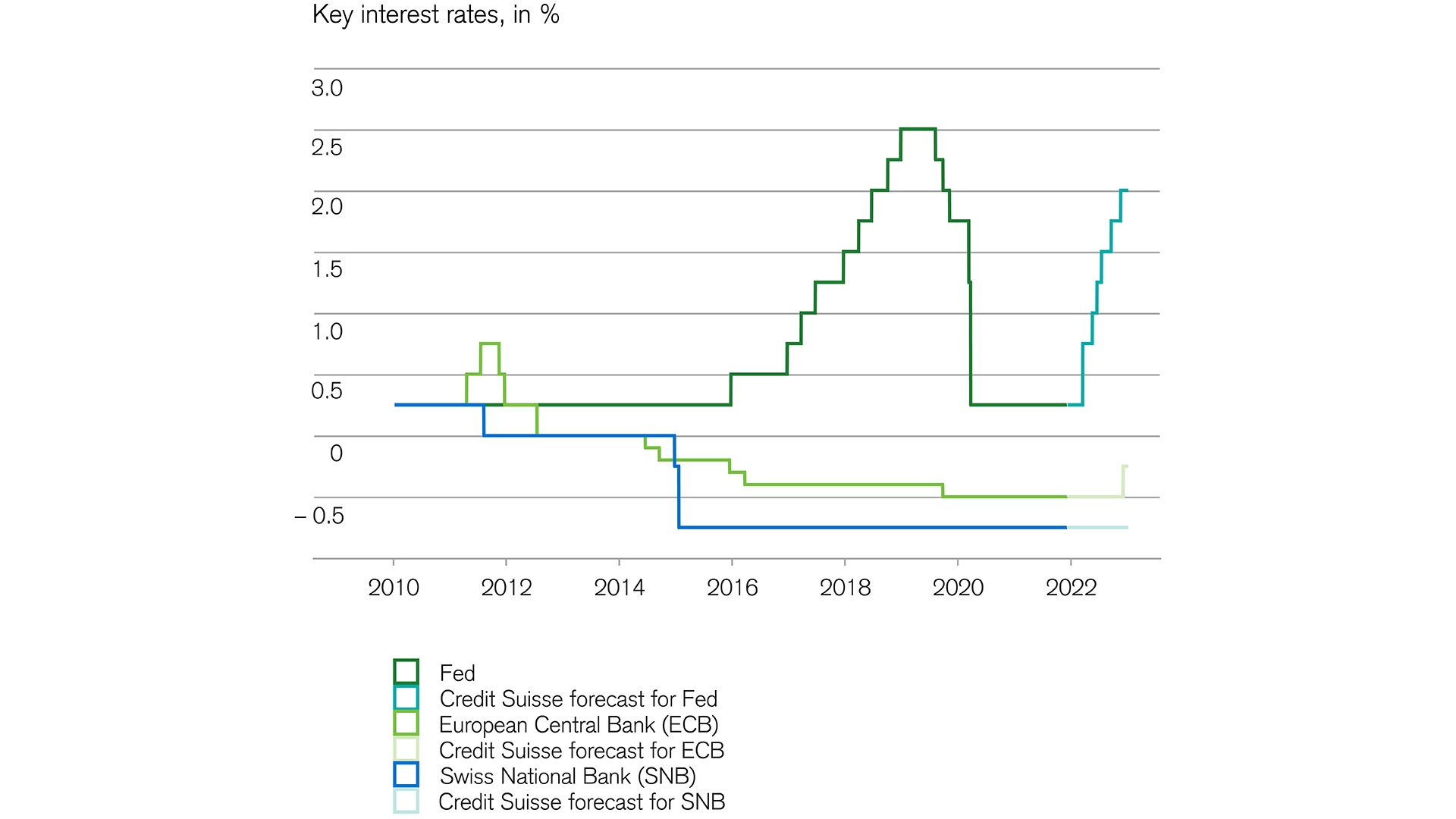 Interest rates and bonds: Central banks tighten the interest rate screw