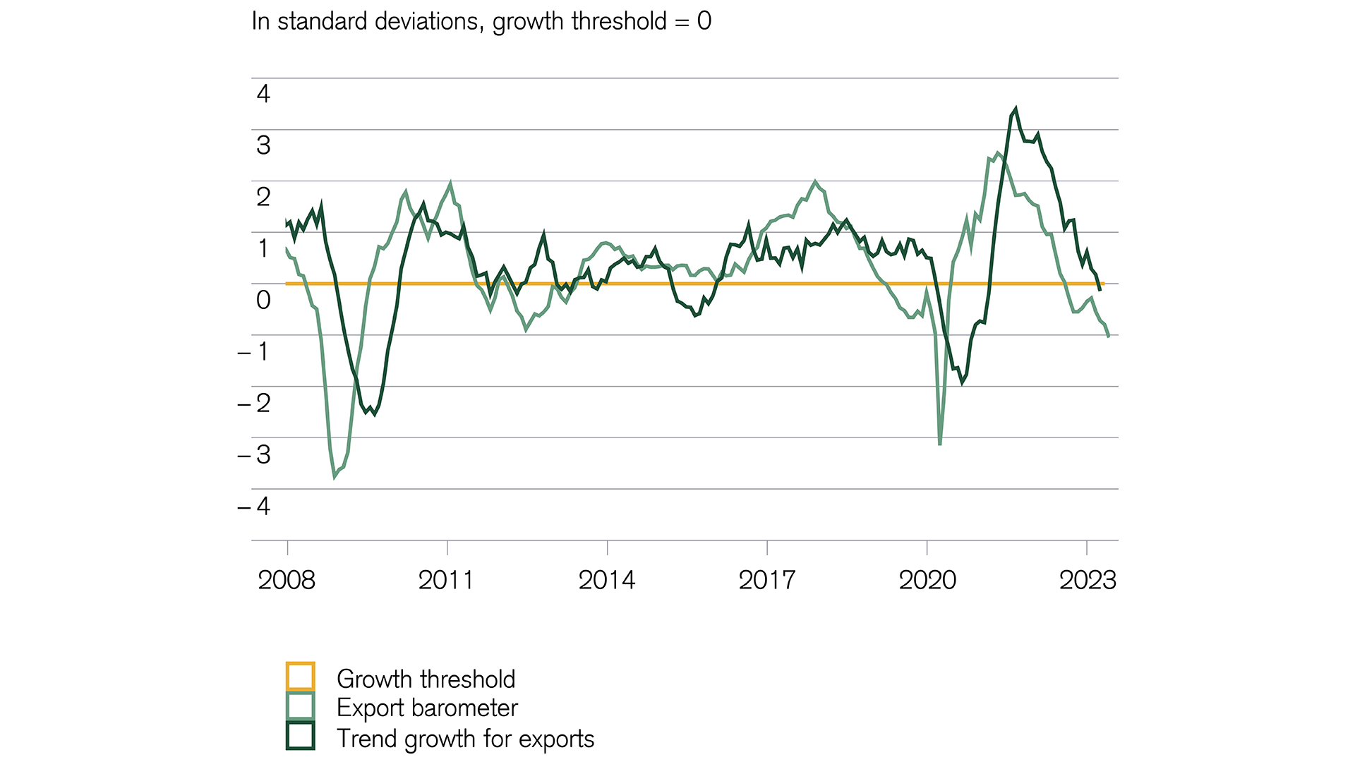 Economic situation: Swiss export industry continues to weaken