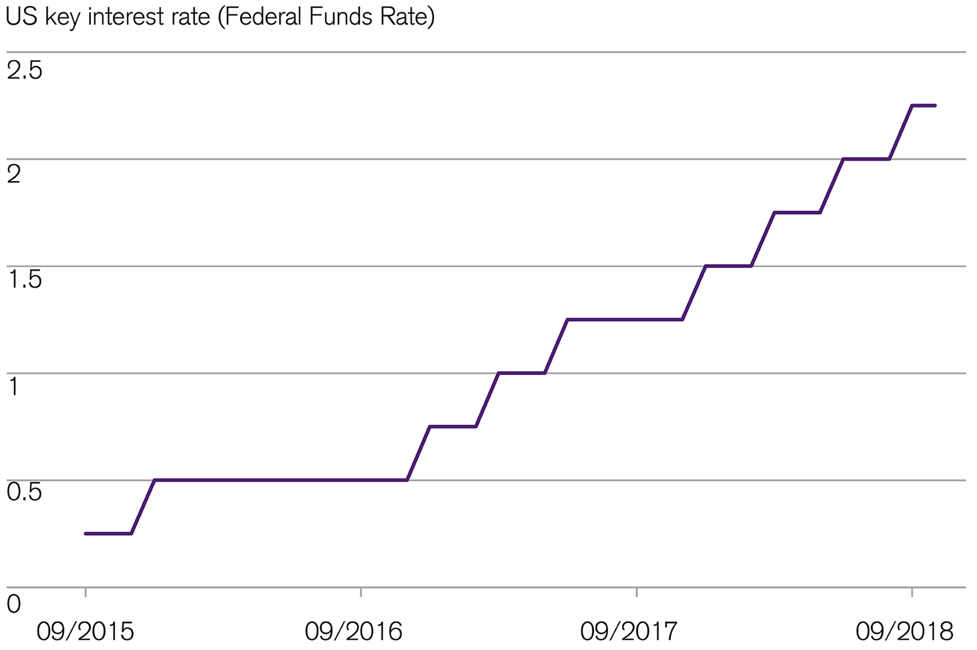 fed-raises-key-interest-rate-for-equities-and-bonds