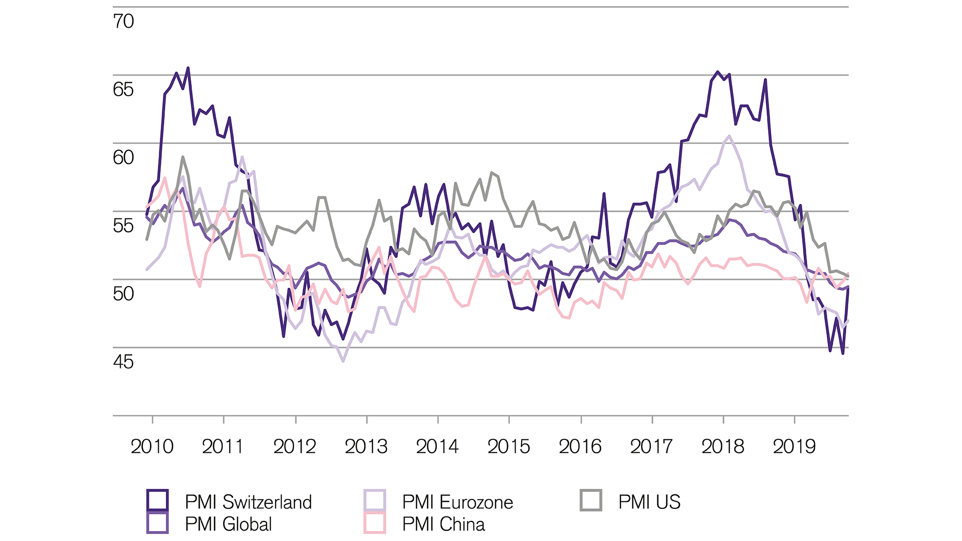 Glimmers of hope for industry equities pmis are improving worldwide