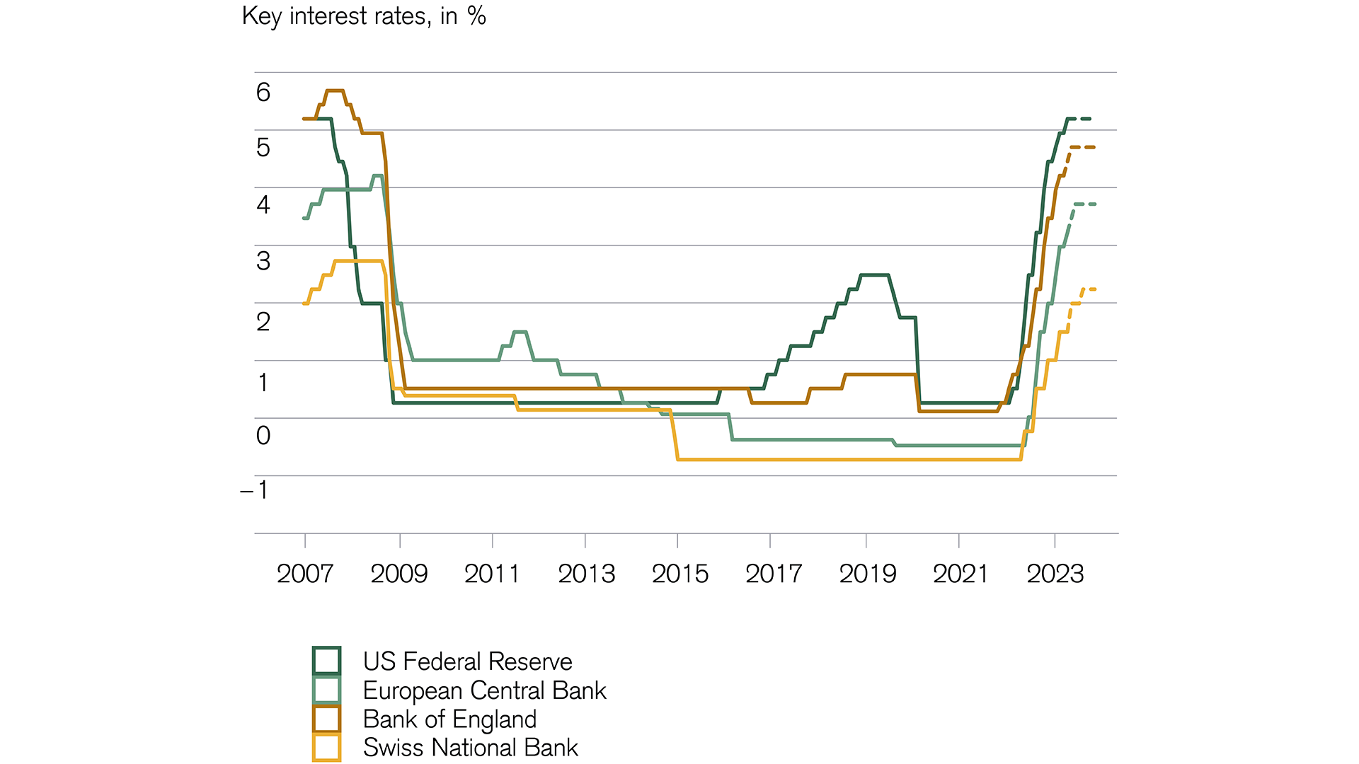 Interest rates and bonds: Key interest rates projected to remain high