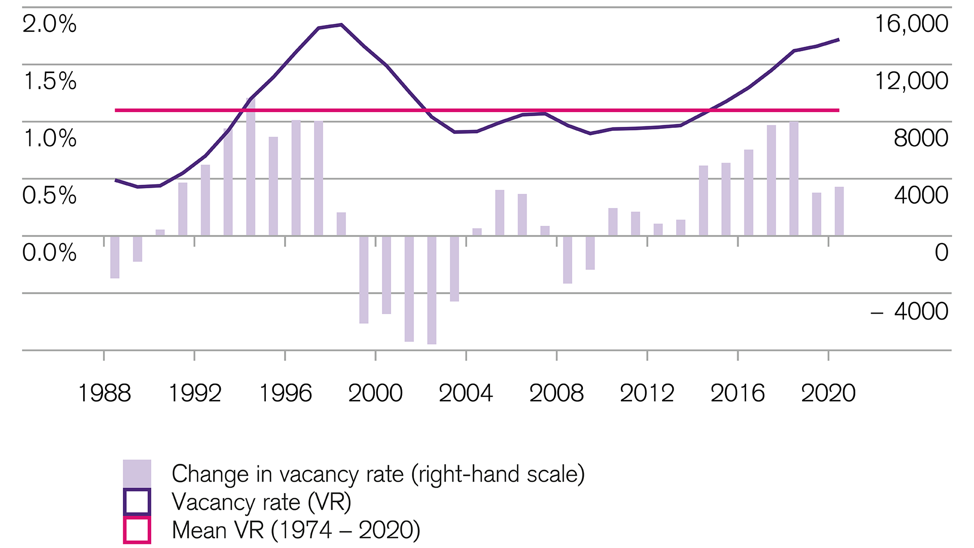 Financial markets: Swiss vacancy rate is the highest it's been in a long time