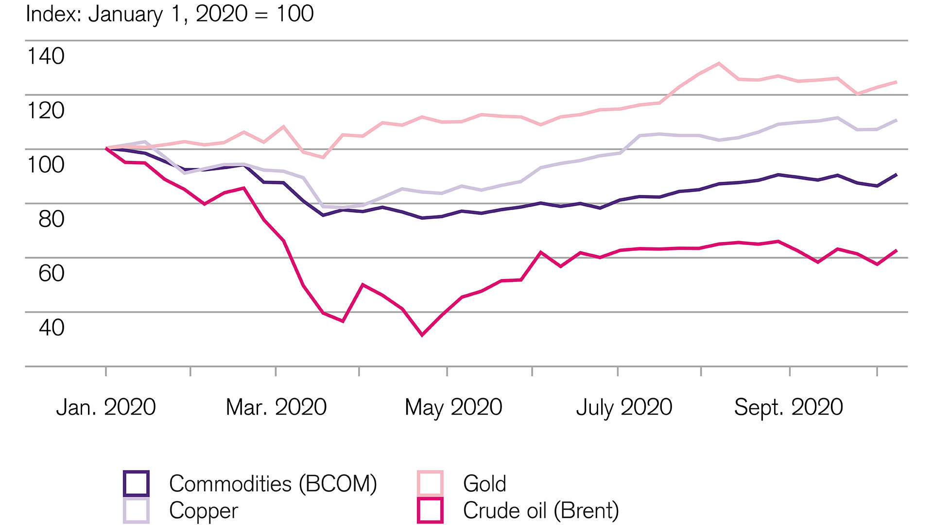 Investing: Commodity markets are undergoing a volatile consolidation phase
