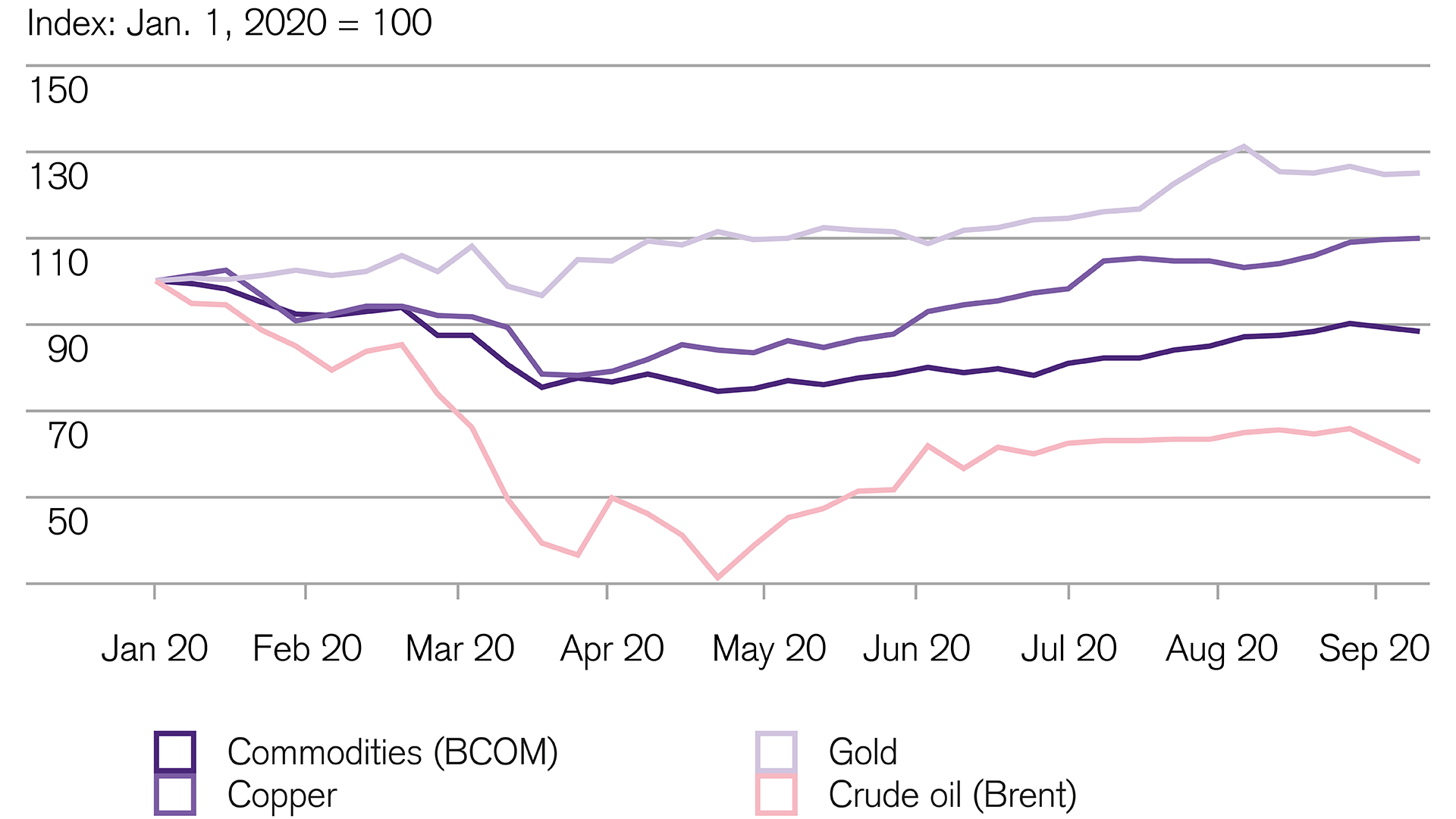 Investing: Performance of commodities is a mixed bag